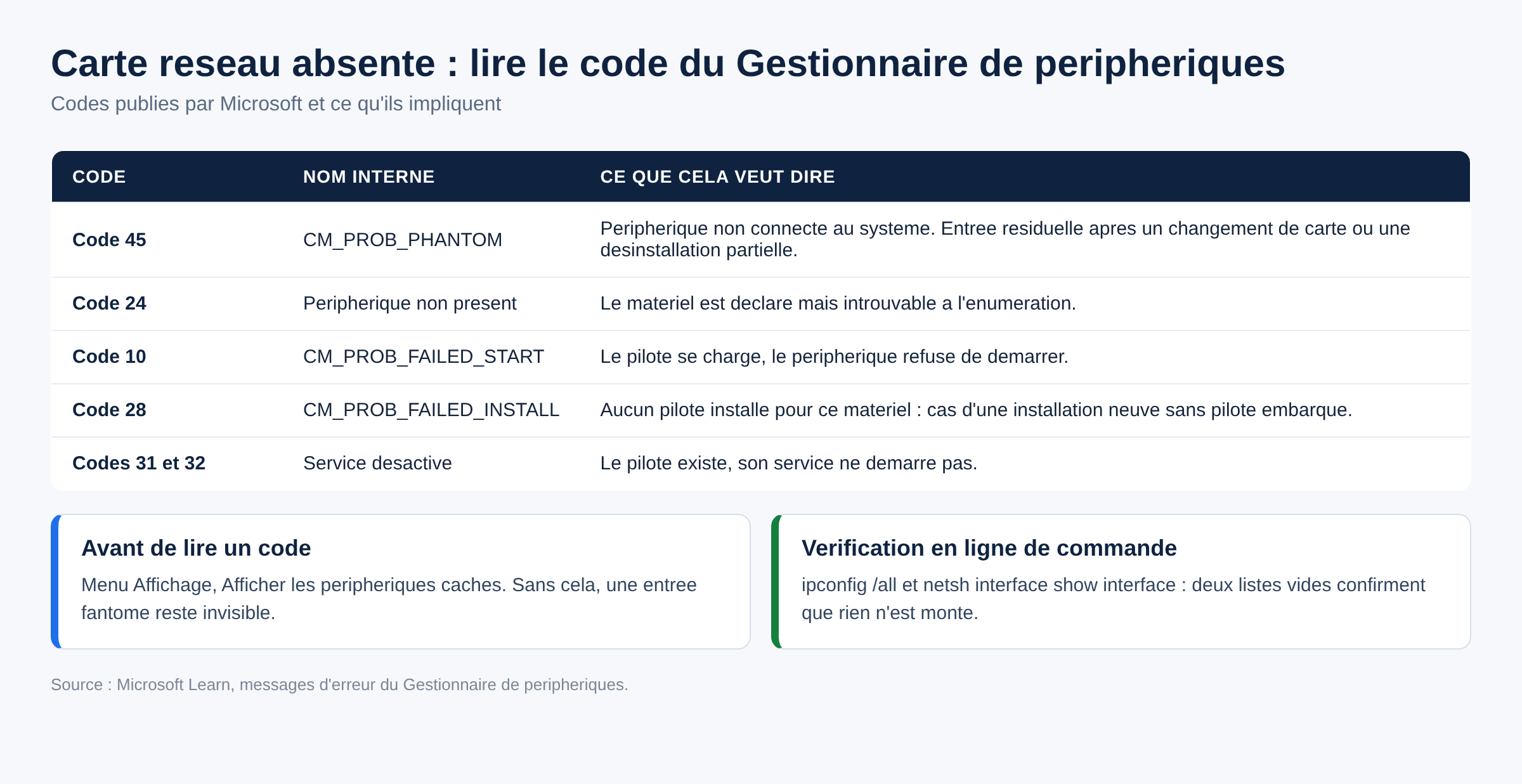 Tableau des codes du Gestionnaire de peripheriques associes a une carte reseau absente, codes 45, 24, 10, 28, 31 et 32