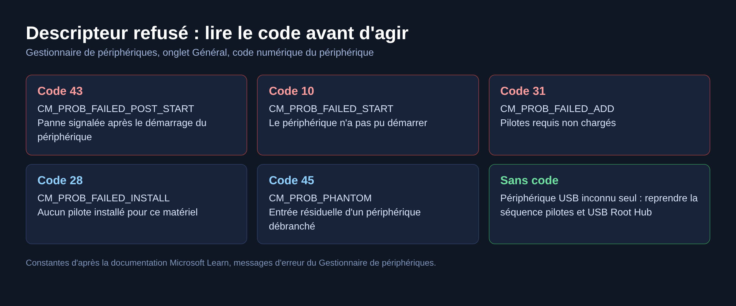 Schéma des codes du Gestionnaire de périphériques liés à un échec de demande de descripteur