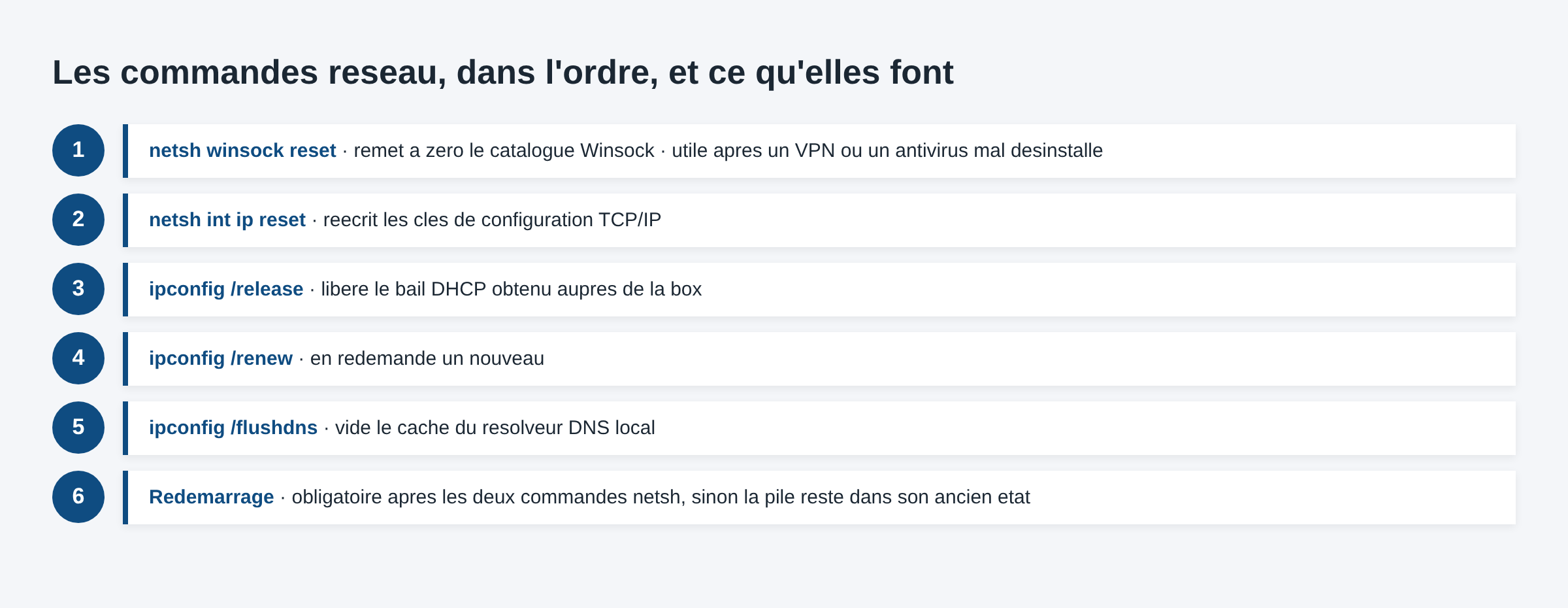 Schema des commandes netsh et ipconfig a lancer dans l ordre pour reinitialiser la pile reseau Windows