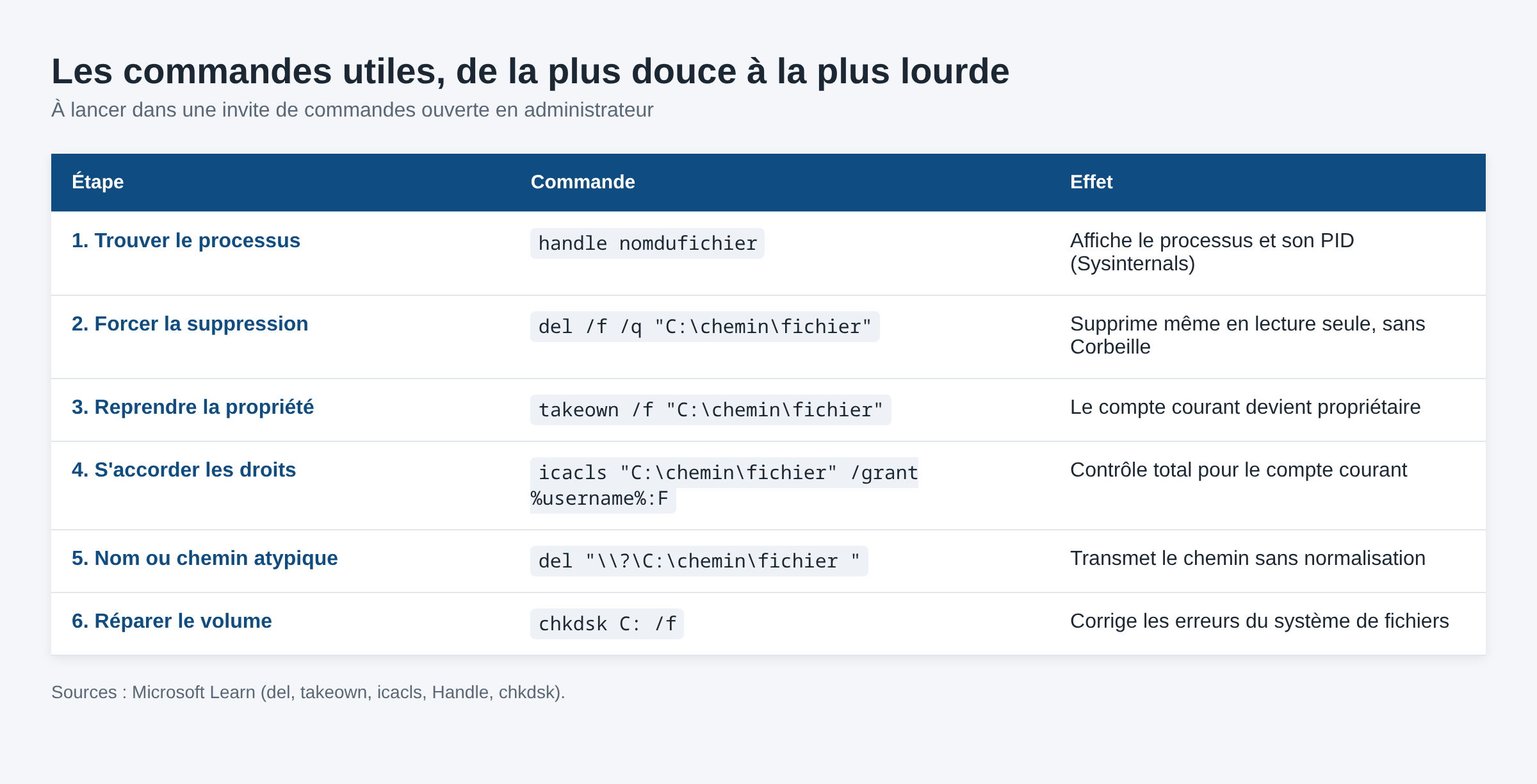 Tableau des commandes Windows pour supprimer un fichier bloqué, de handle à chkdsk