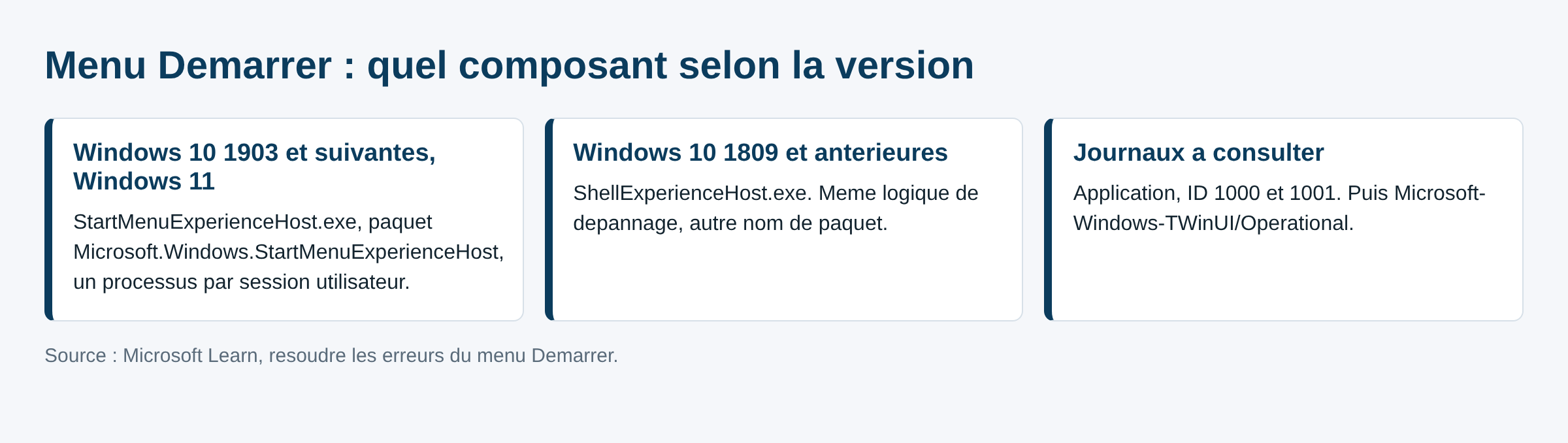 Schéma comparant StartMenuExperienceHost et ShellExperienceHost selon la version de Windows