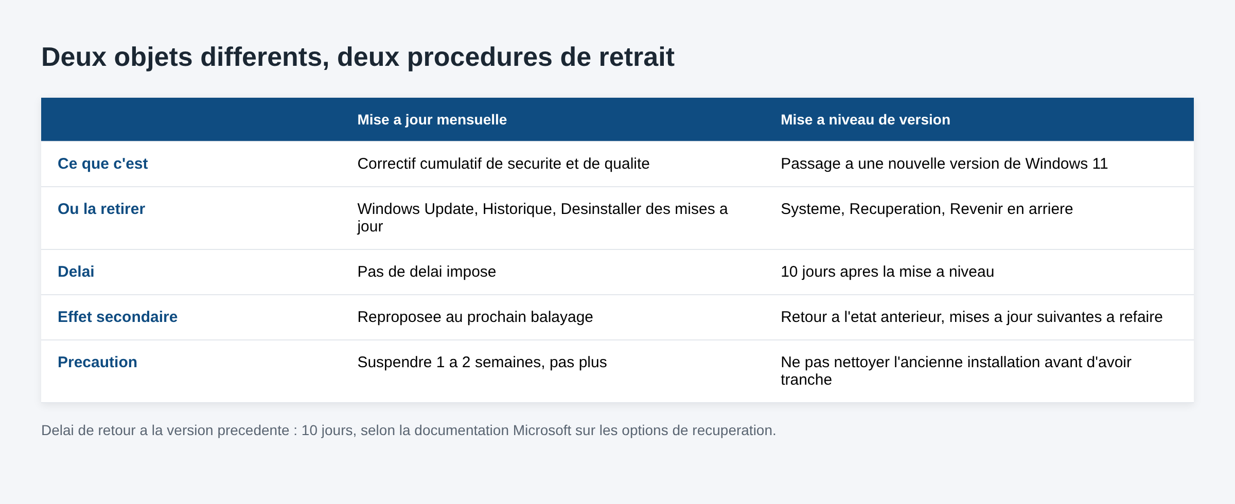 Tableau comparant le retrait d'une mise a jour mensuelle et le retour a la version precedente de Windows