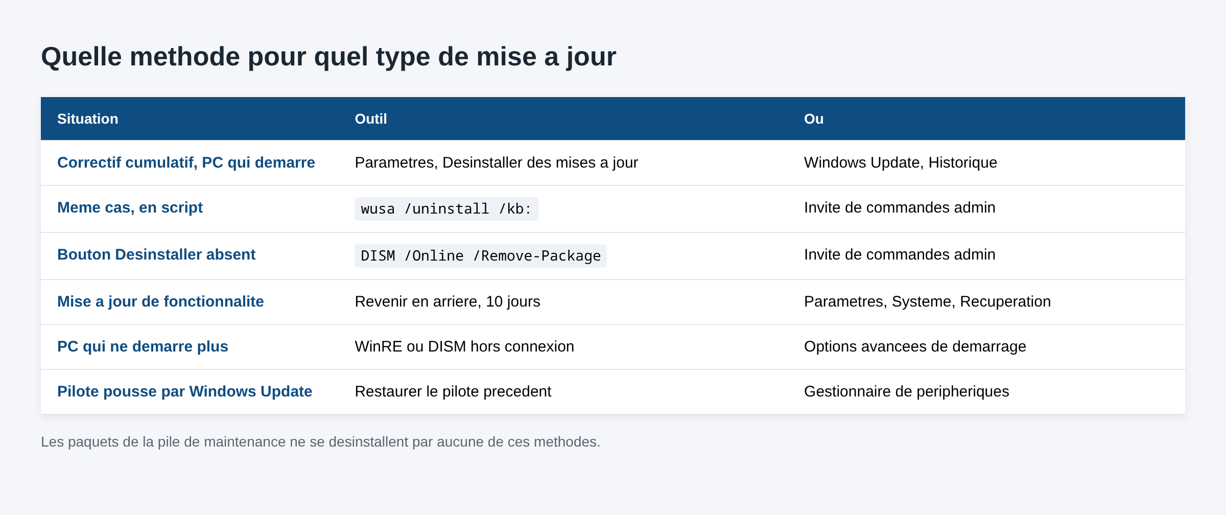 Tableau associant chaque situation de desinstallation d une mise a jour Windows a l outil et a l emplacement adaptes