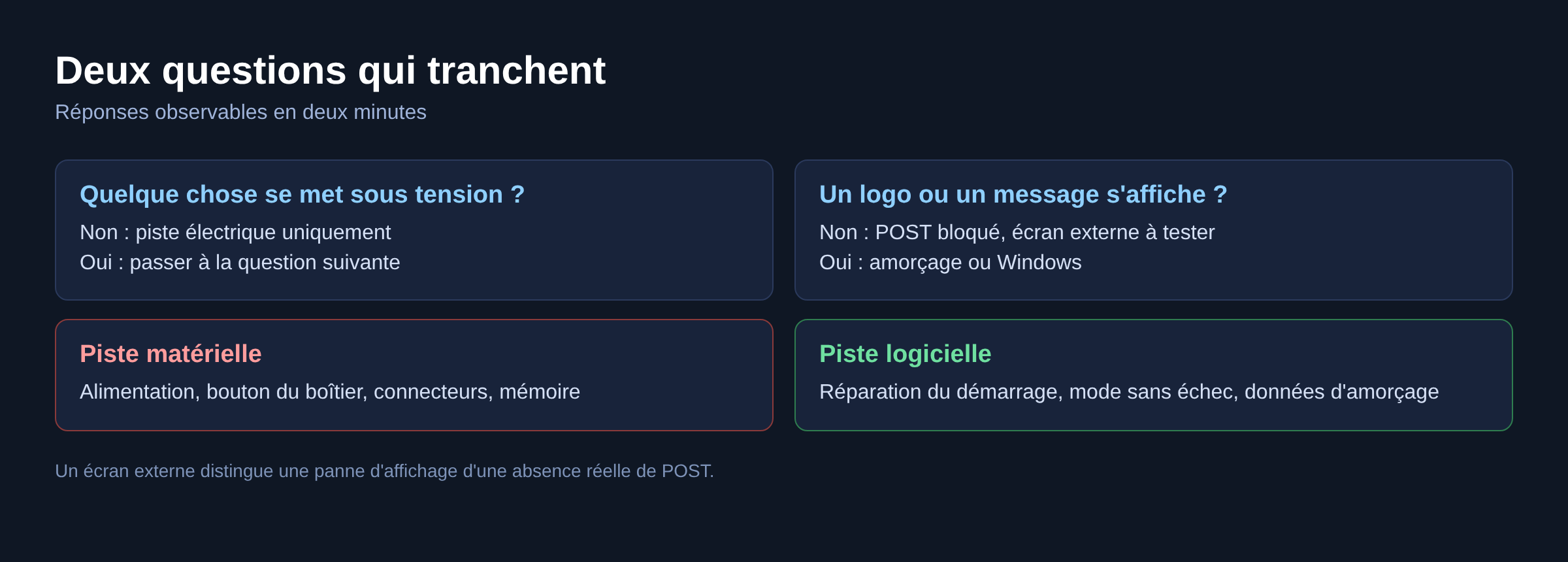 Schéma des deux questions de tri entre panne matérielle et panne logicielle au démarrage