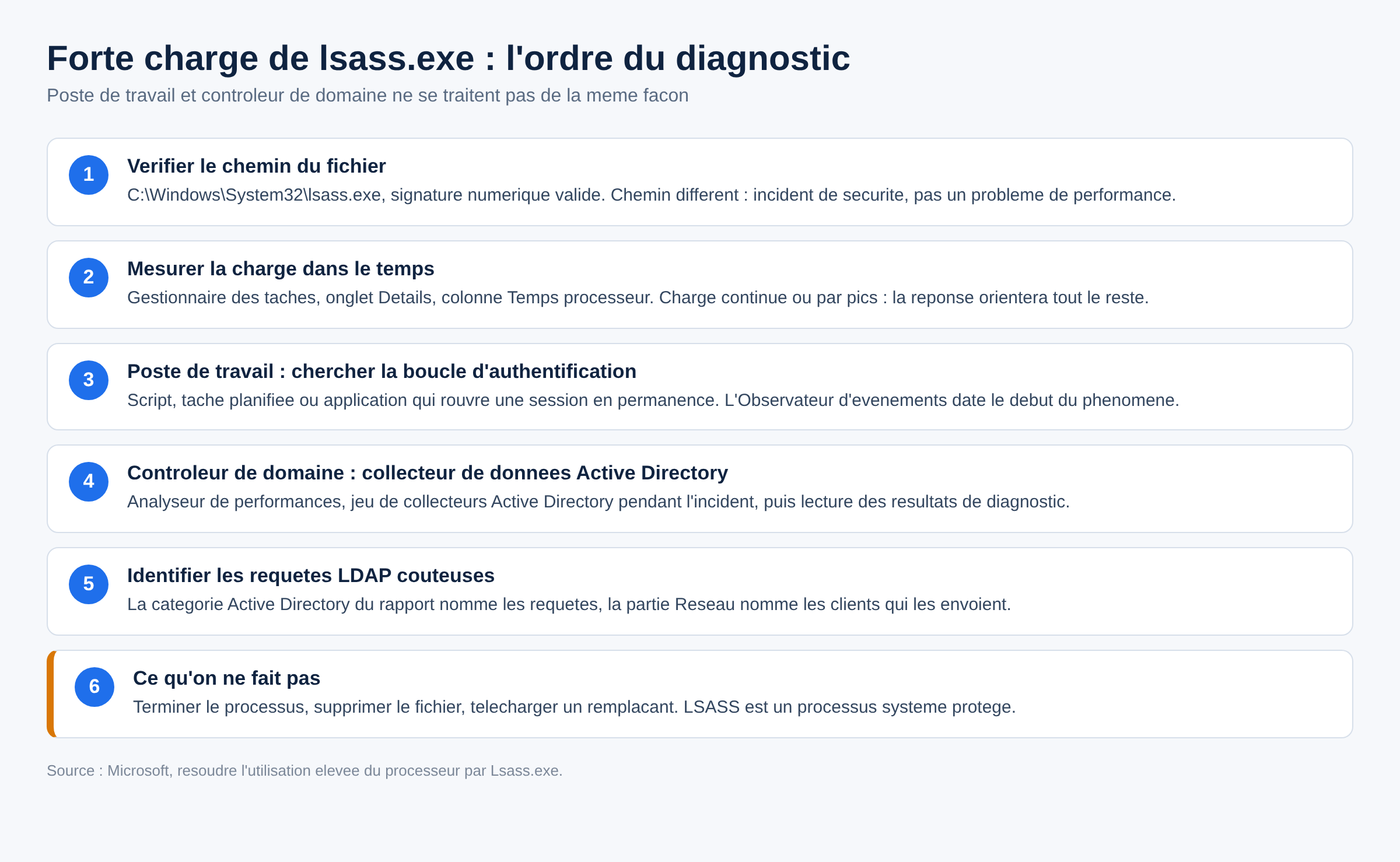 Schema en six etapes du diagnostic d une forte charge processeur du processus lsass.exe