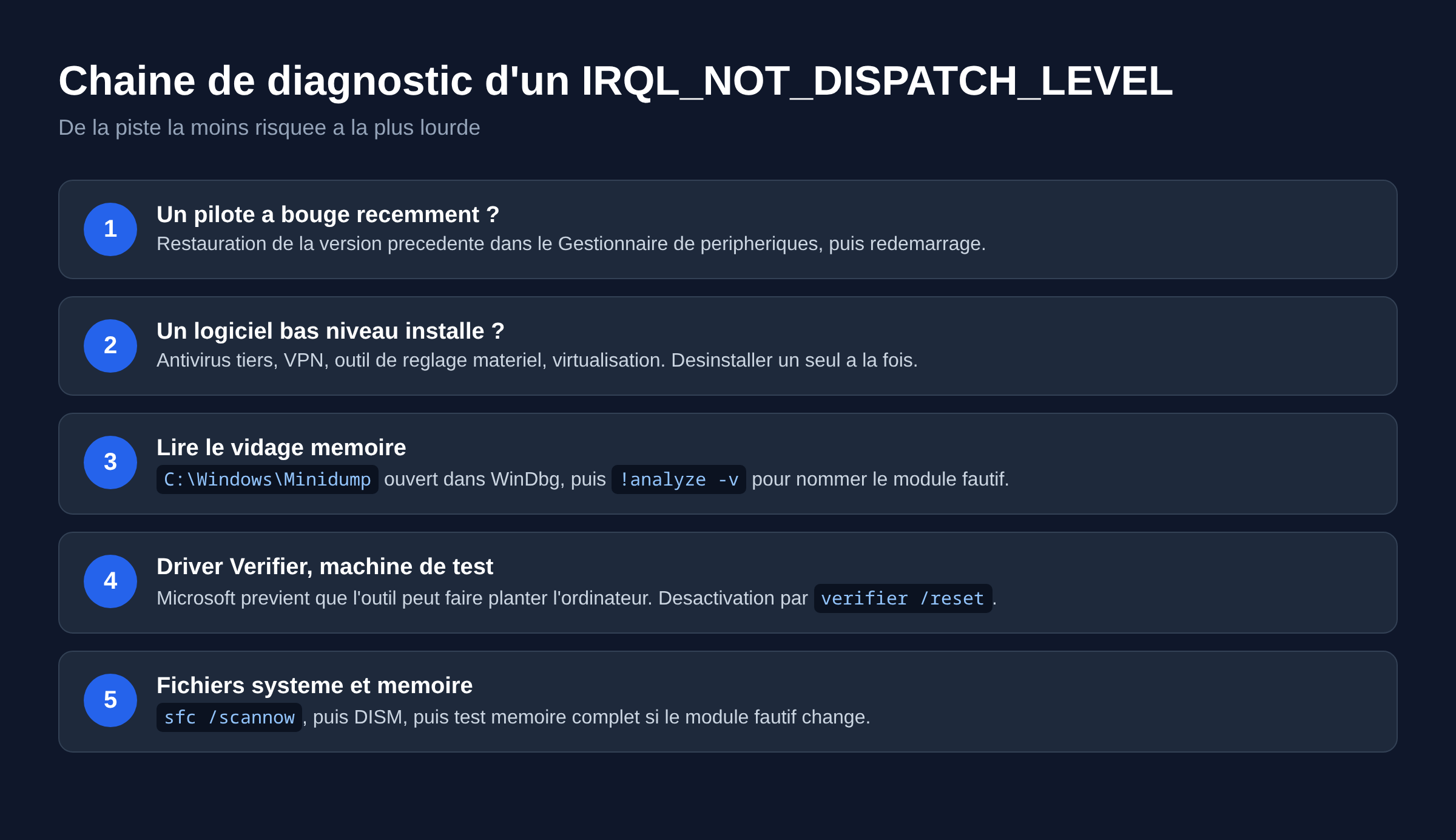 Schema en cinq etapes du diagnostic d un ecran bleu IRQL_NOT_DISPATCH_LEVEL, du retour arriere pilote au test memoire