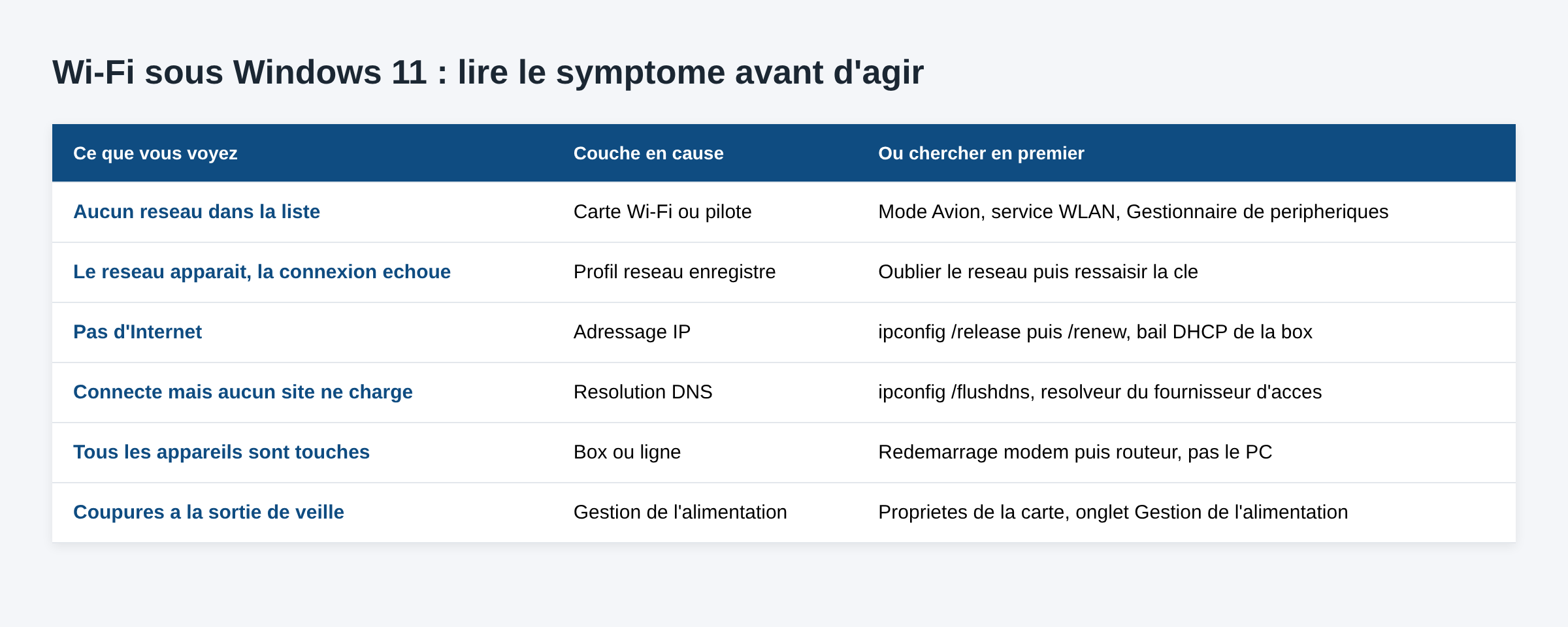 Tableau associant chaque symptome Wi-Fi sous Windows 11 a la couche en cause et au premier controle a faire