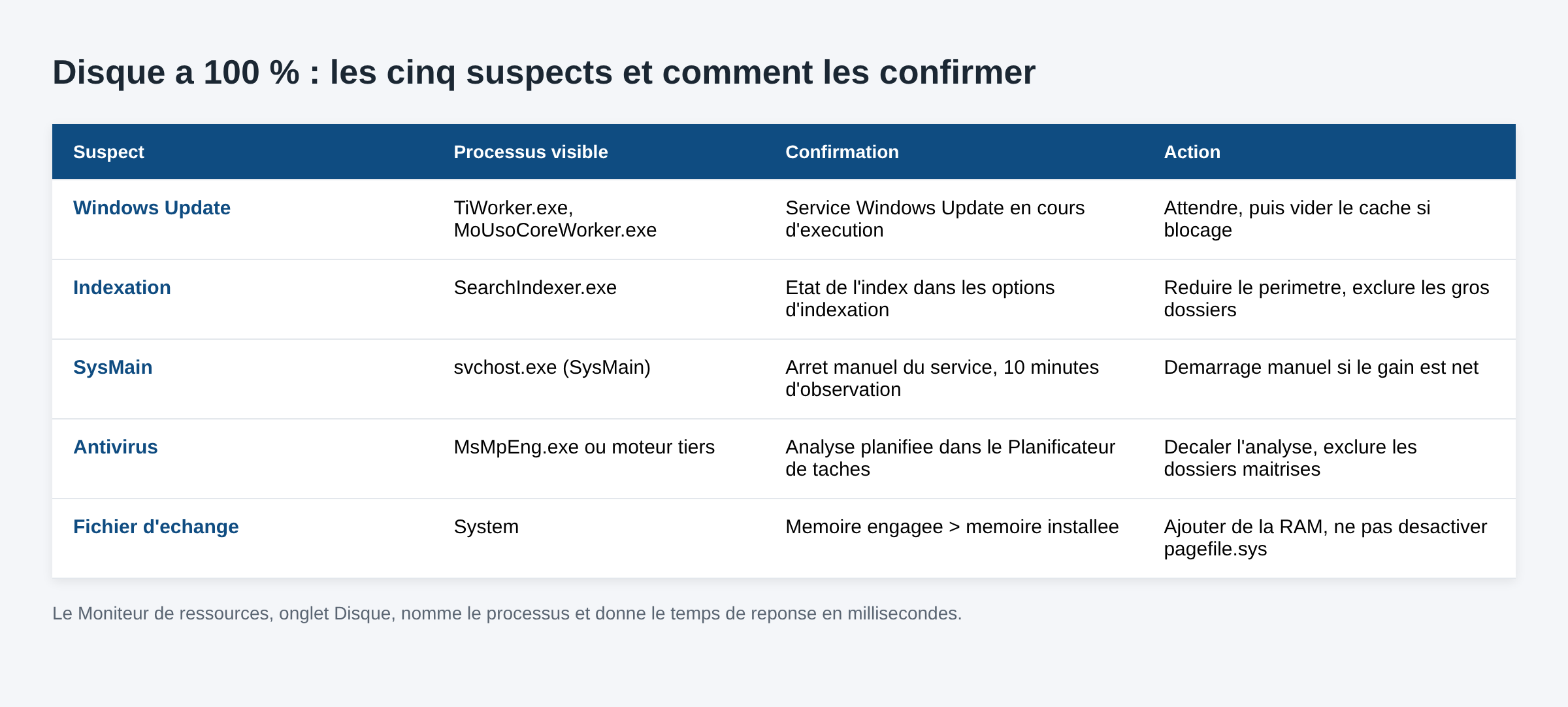 Tableau des cinq causes d'une utilisation disque a 100 pour cent sous Windows avec le processus visible et l'action
