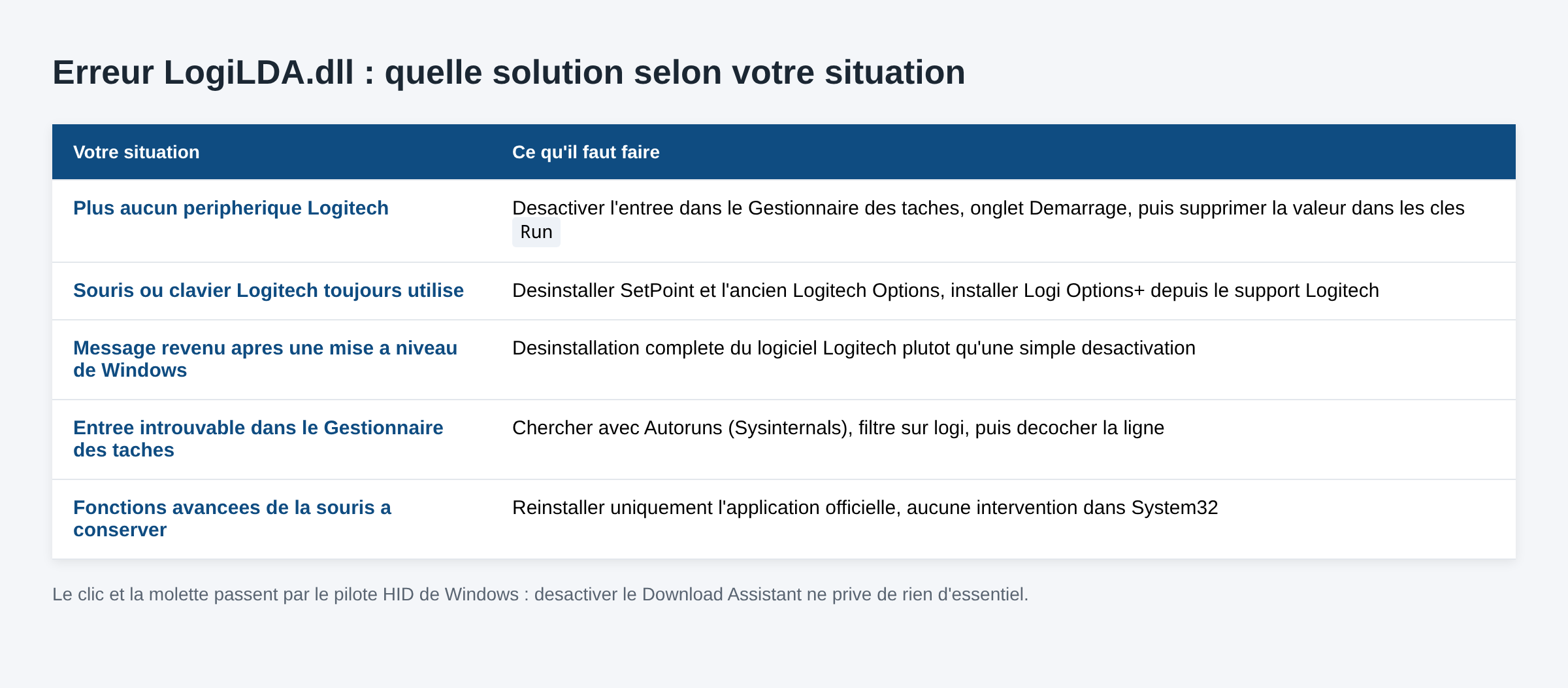 Tableau des solutions a l'erreur LogiLDA.dll selon la situation : gestionnaire des taches, registre, reinstallation de Logi Options+
