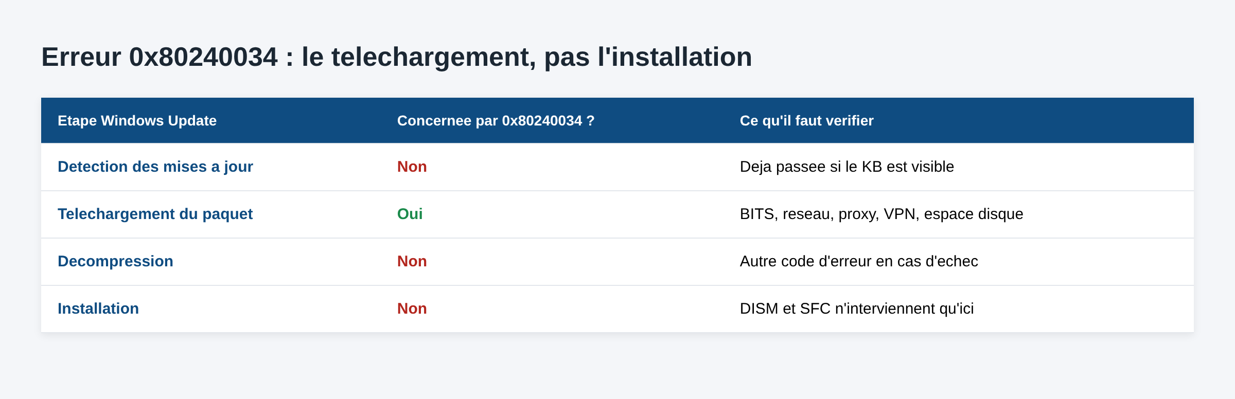 Tableau montrant que l erreur 0x80240034 concerne l etape de telechargement et non l installation