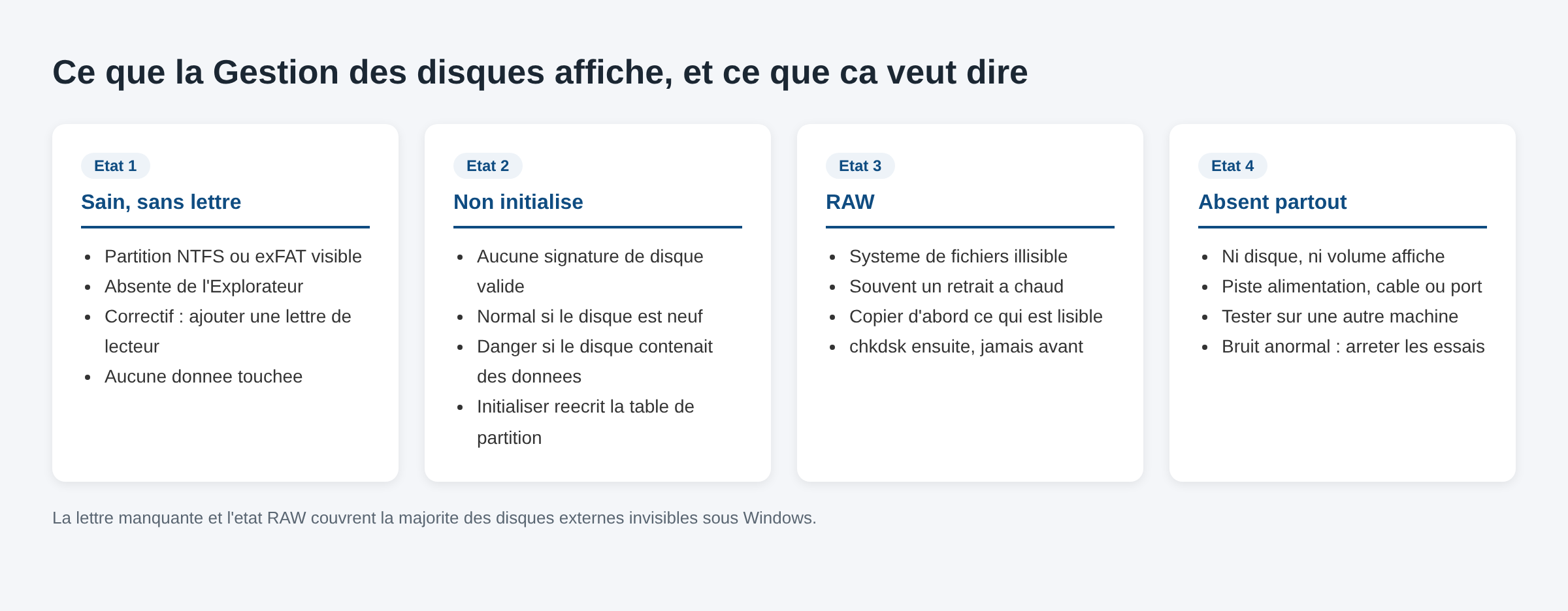 Schema des quatre etats possibles d un disque externe dans la Gestion des disques de Windows