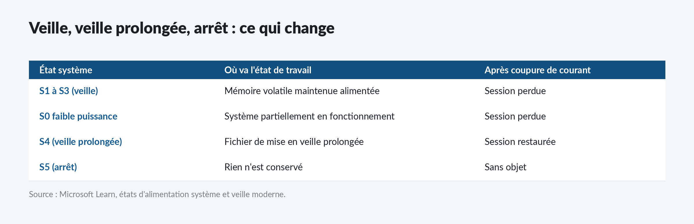 Veille, veille prolongée et arrêt : ce que devient l'état de travail