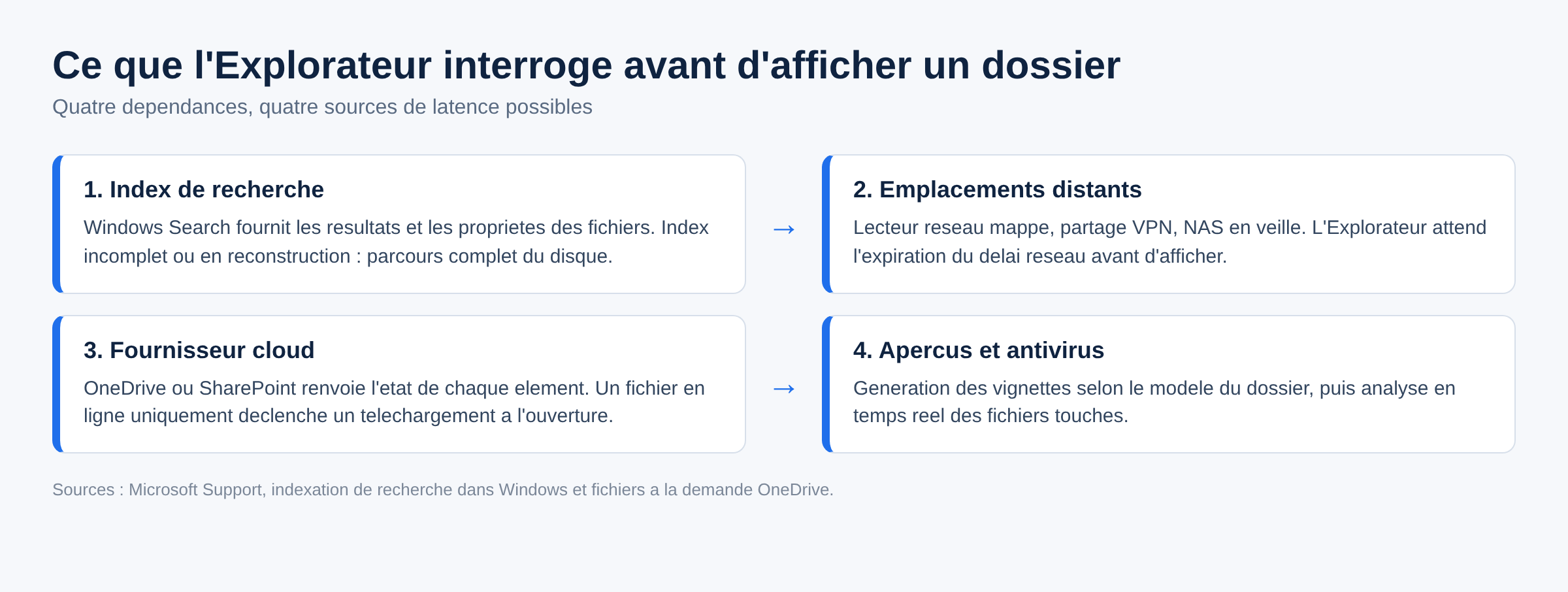 Schema des quatre dependances interrogees par l Explorateur avant d afficher un dossier sous Windows 11