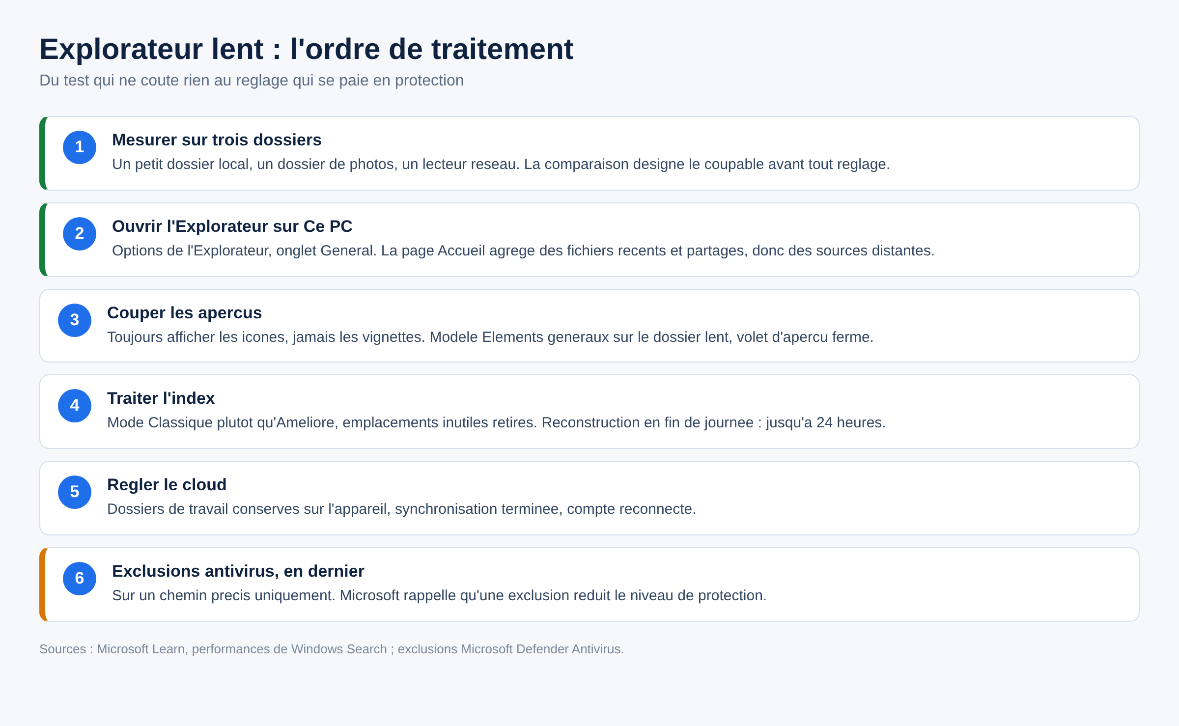 Schema en six etapes de l ordre de traitement d un Explorateur de fichiers lent sous Windows 11