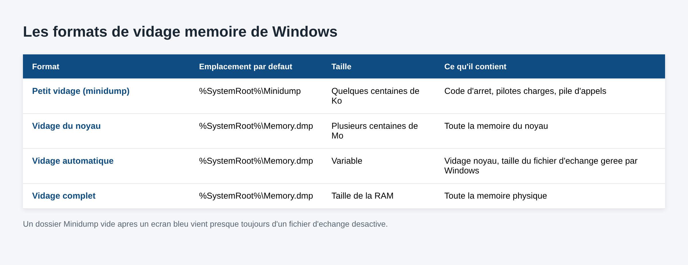 Tableau comparatif des quatre formats de vidage memoire de Windows avec emplacement et taille