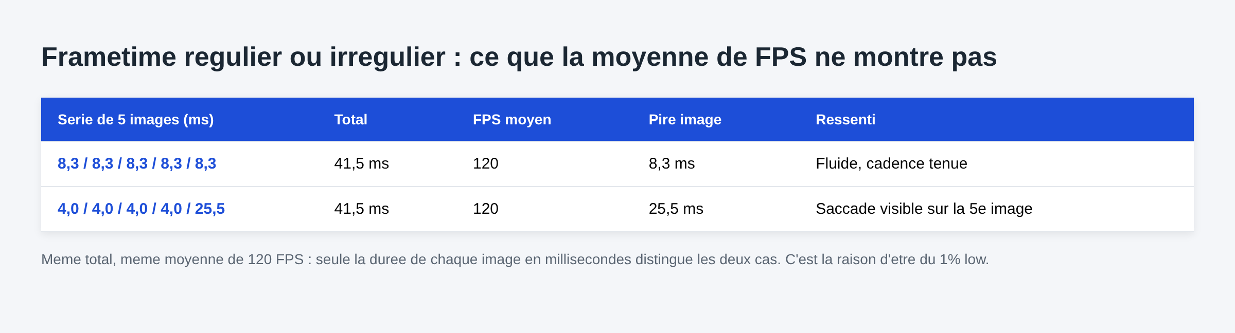 Tableau comparant deux series de frametimes en millisecondes donnant la meme moyenne de 120 images par seconde