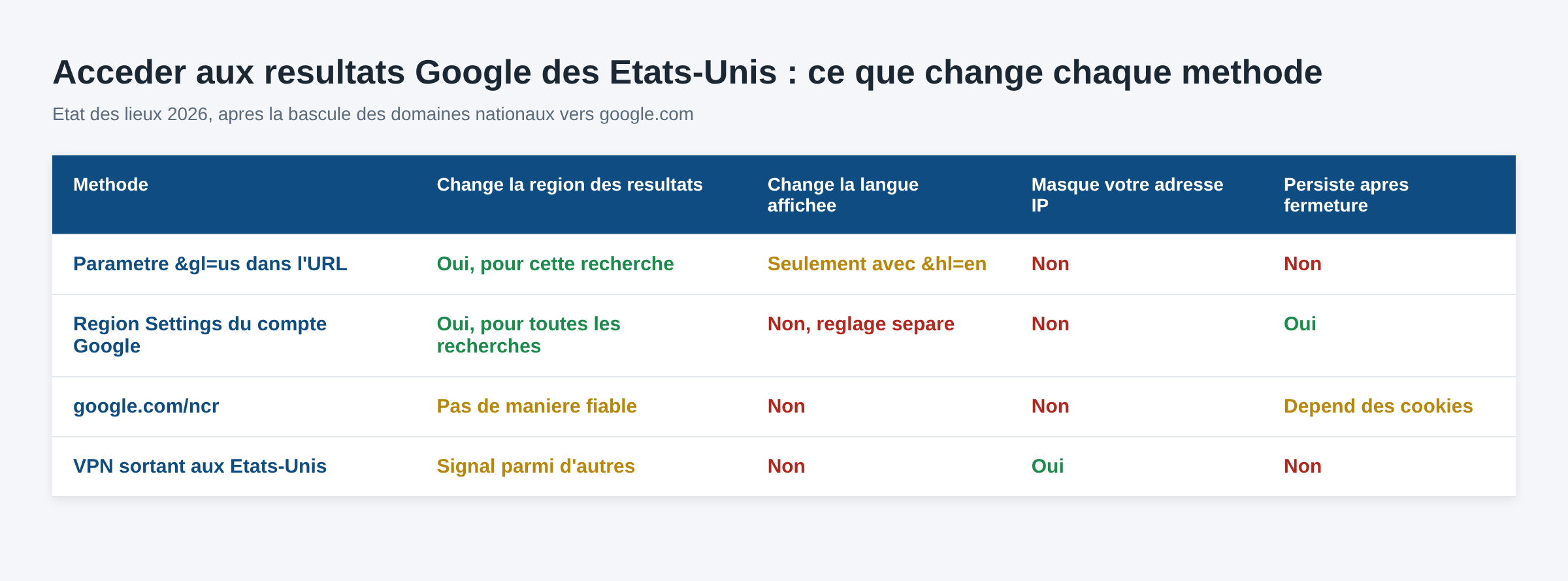 Tableau comparatif des methodes pour obtenir les resultats Google des Etats-Unis depuis la France