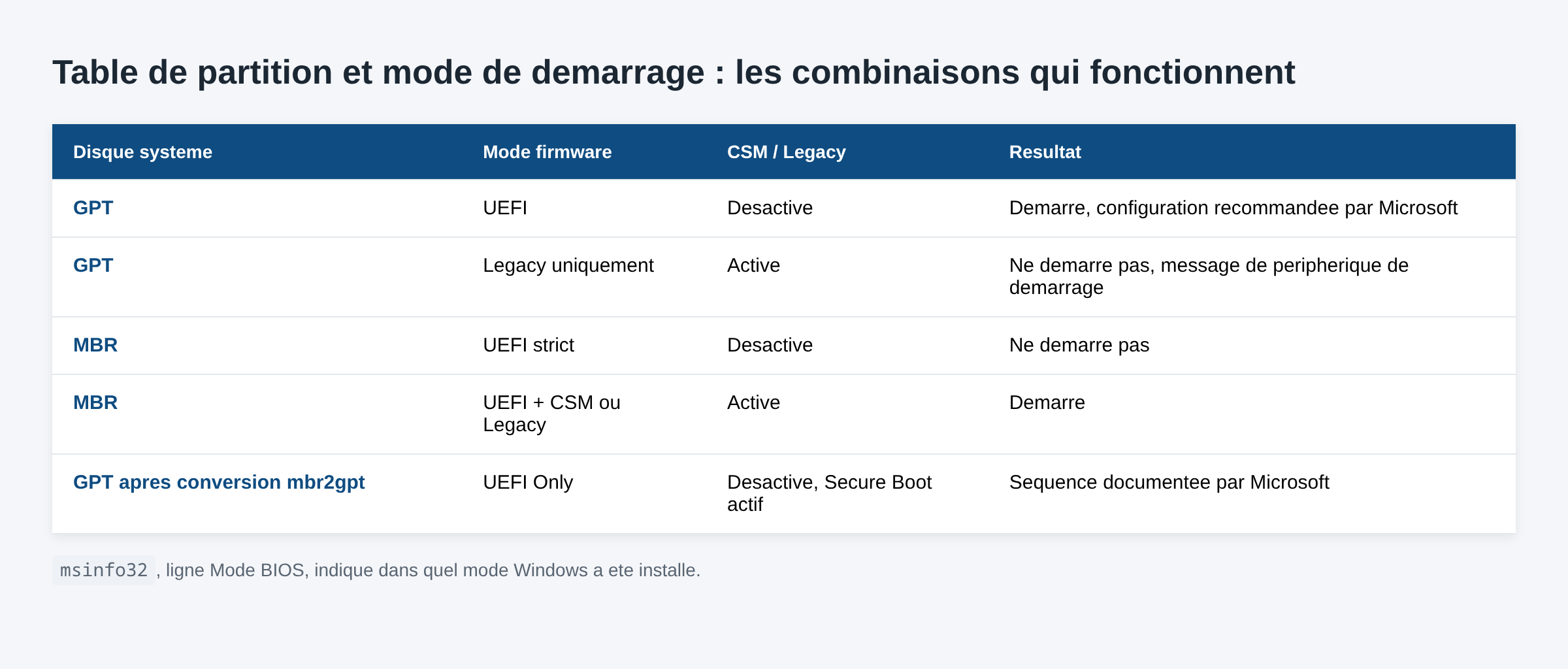 Tableau des combinaisons entre table de partition GPT ou MBR et mode de demarrage UEFI ou Legacy avec CSM