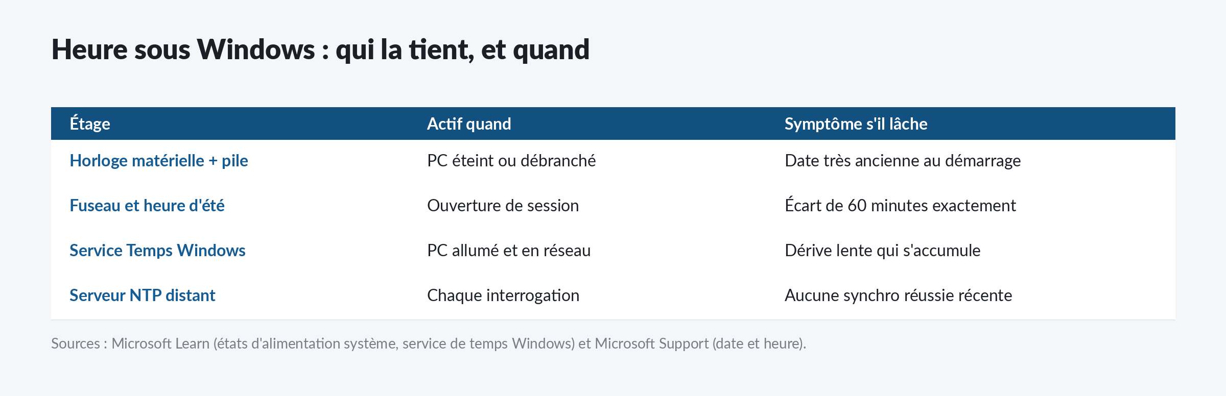 Les deux étages qui tiennent l'heure sous Windows et le symptôme de chacun