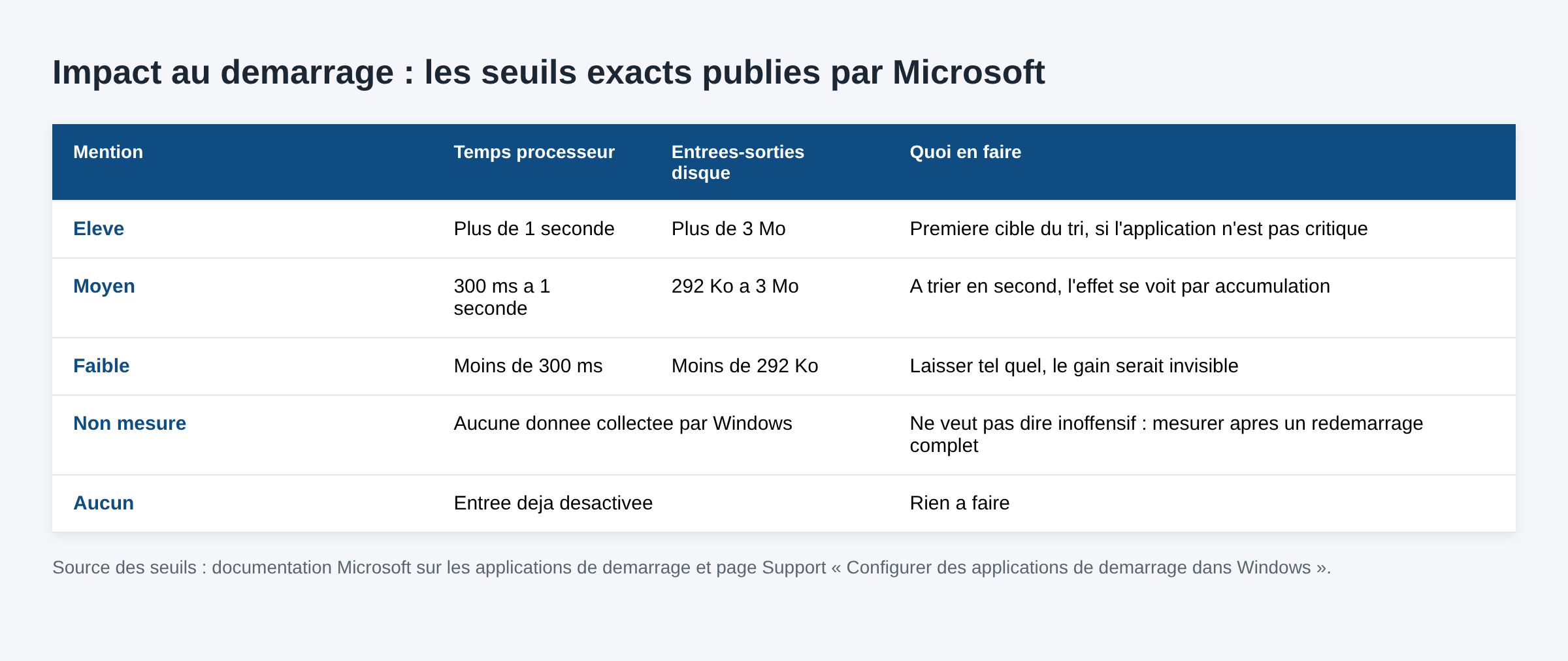 Tableau des seuils Microsoft de l impact au demarrage : temps processeur et entrees sorties disque par niveau eleve moyen faible