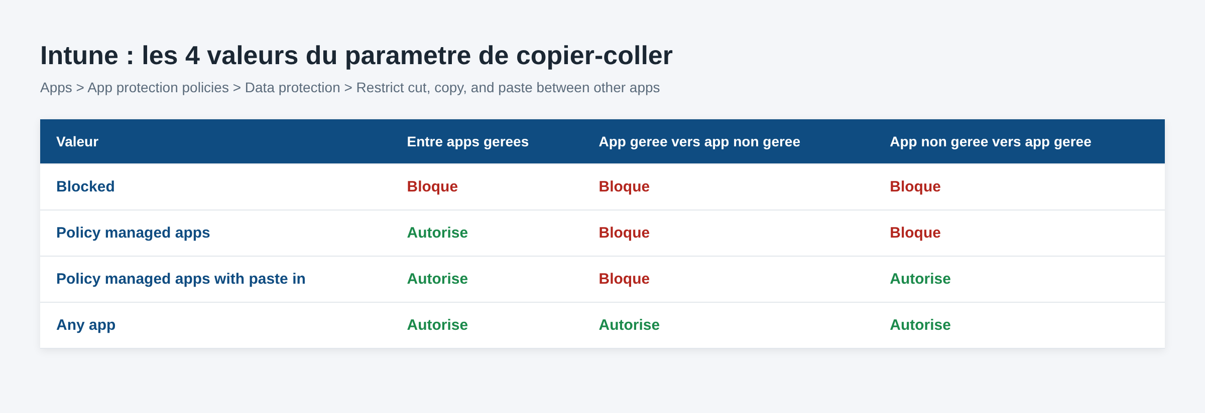 Tableau des quatre valeurs du parametre Intune Restrict cut copy and paste entre applications gerees et non gerees