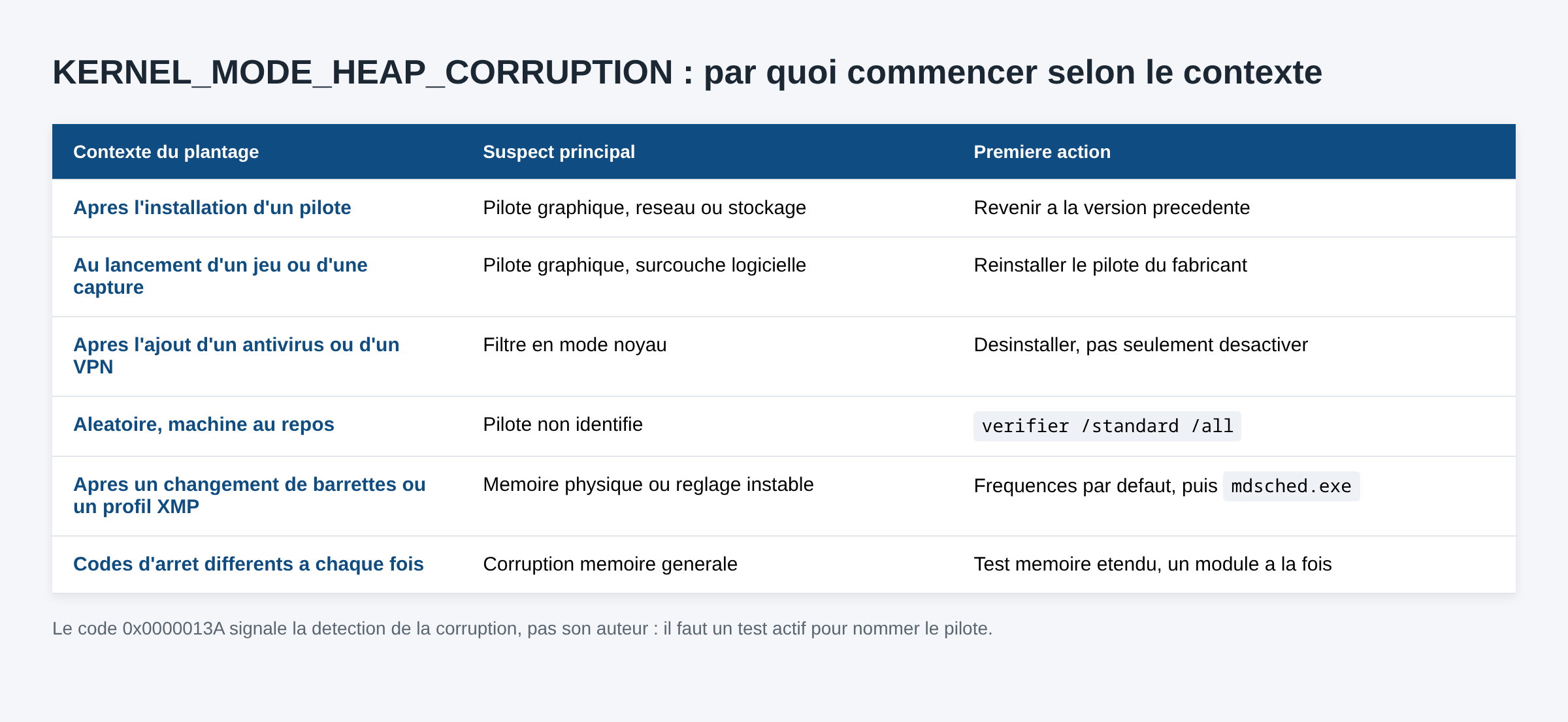 Tableau associant chaque contexte de plantage KERNEL MODE HEAP CORRUPTION a un suspect principal et a une premiere action