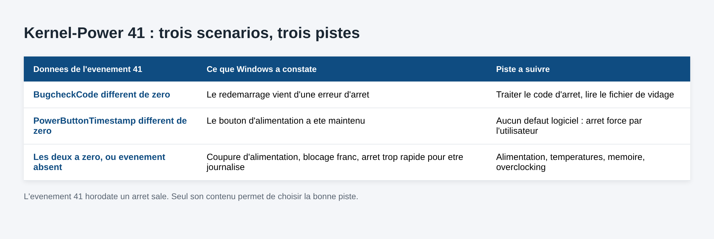 Tableau des trois scenarios de l evenement Kernel-Power 41 selon BugcheckCode et PowerButtonTimestamp