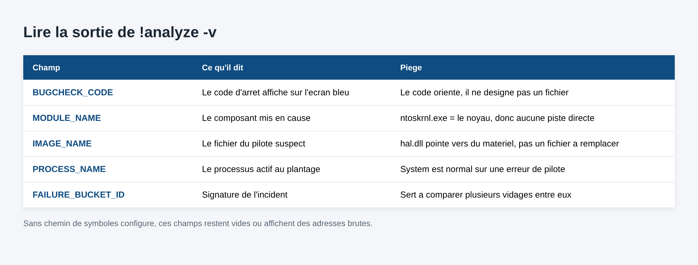 Tableau des champs a lire dans la sortie de la commande analyze -v de WinDbg