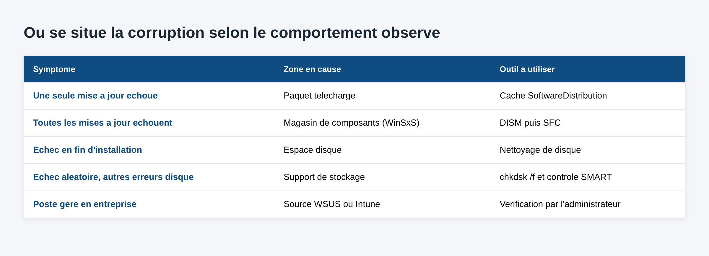 Tableau associant chaque symptome de l erreur 0x8007000d a la zone en cause et a l outil adapte