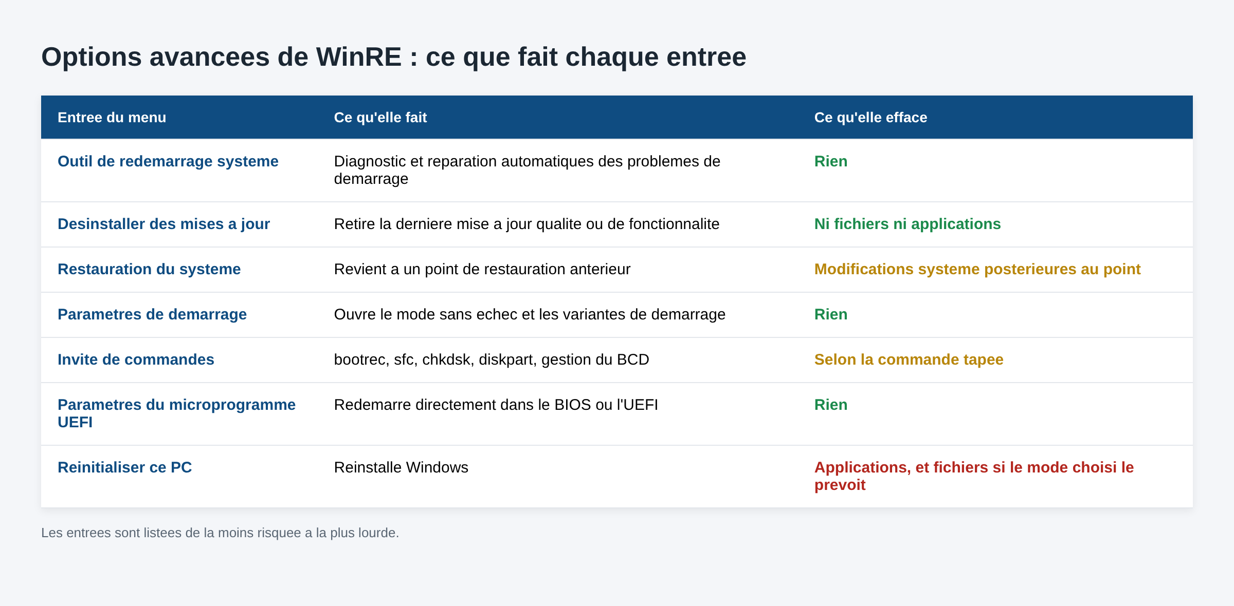 Tableau des entrees du menu Options avancees de WinRE avec ce que chacune fait et ce qu elle efface