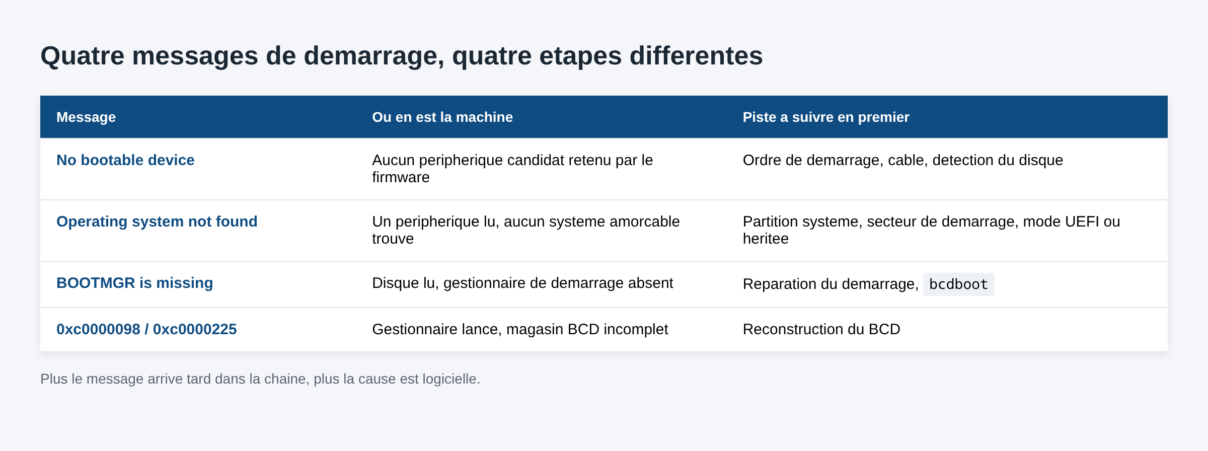 Tableau comparant les messages No bootable device, Operating system not found, BOOTMGR is missing et les erreurs BCD 0xc0000098 et 0xc0000225