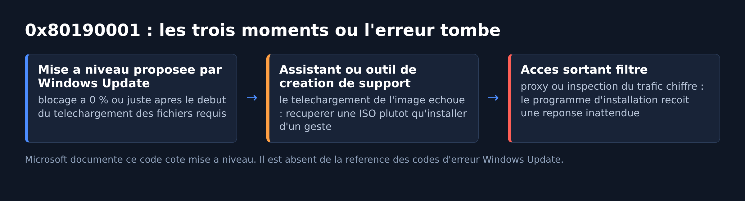 Schema des trois situations dans lesquelles l erreur 0x80190001 interrompt une mise a niveau de Windows