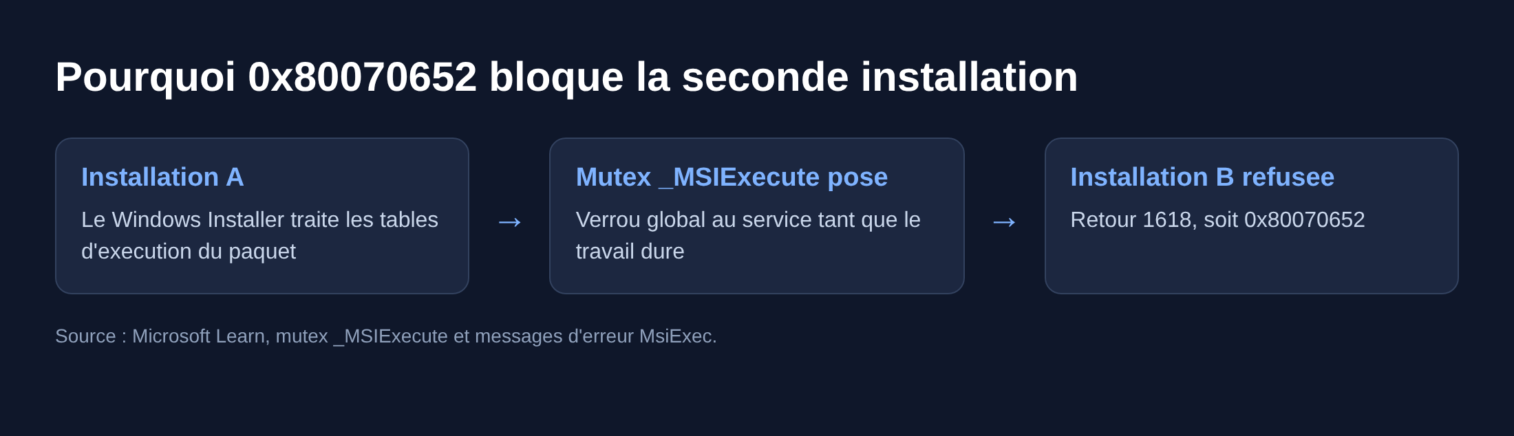 Schema montrant le mutex _MSIExecute qui bloque une seconde installation et renvoie 1618