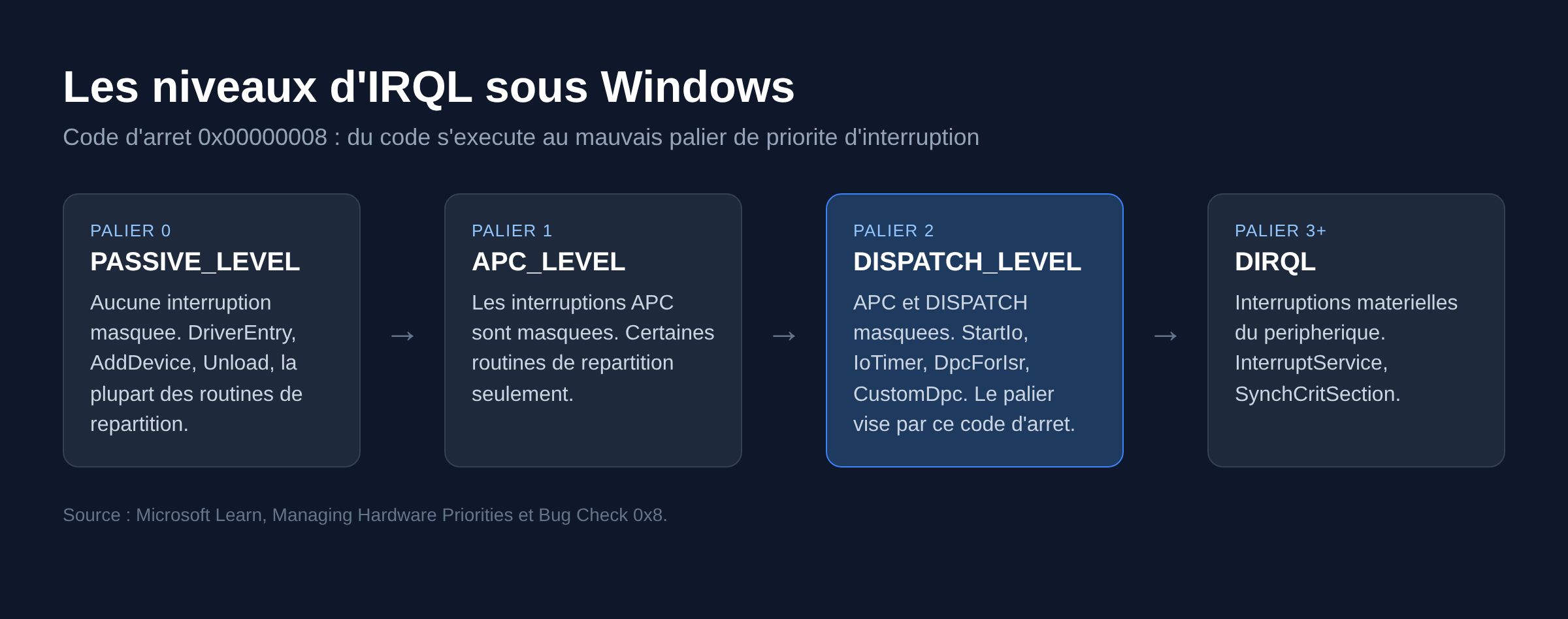 Schema des quatre niveaux d IRQL sous Windows, de PASSIVE_LEVEL a DIRQL, avec le palier DISPATCH_LEVEL mis en avant