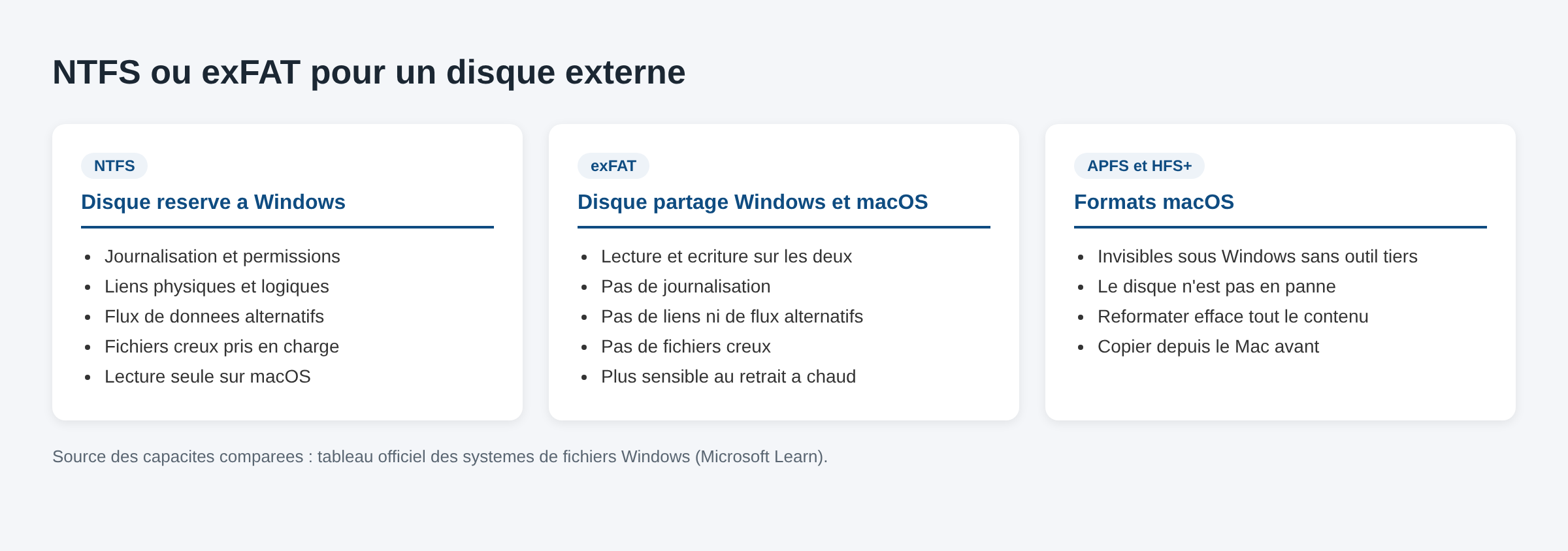 Tableau comparatif NTFS exFAT et APFS pour le formatage d un disque dur externe sous Windows