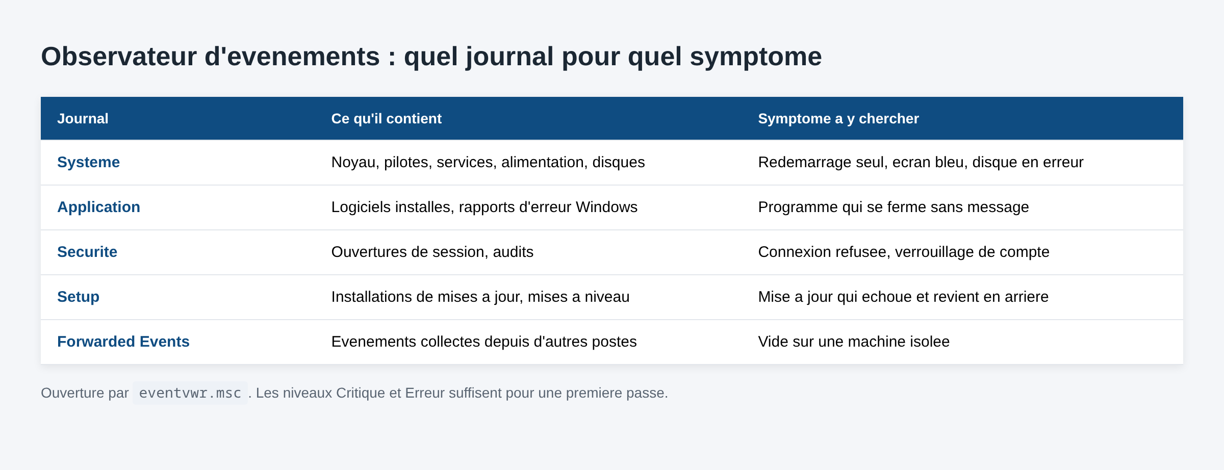 Tableau des cinq journaux Windows de l Observateur d evenements avec leur contenu et les symptomes a y chercher