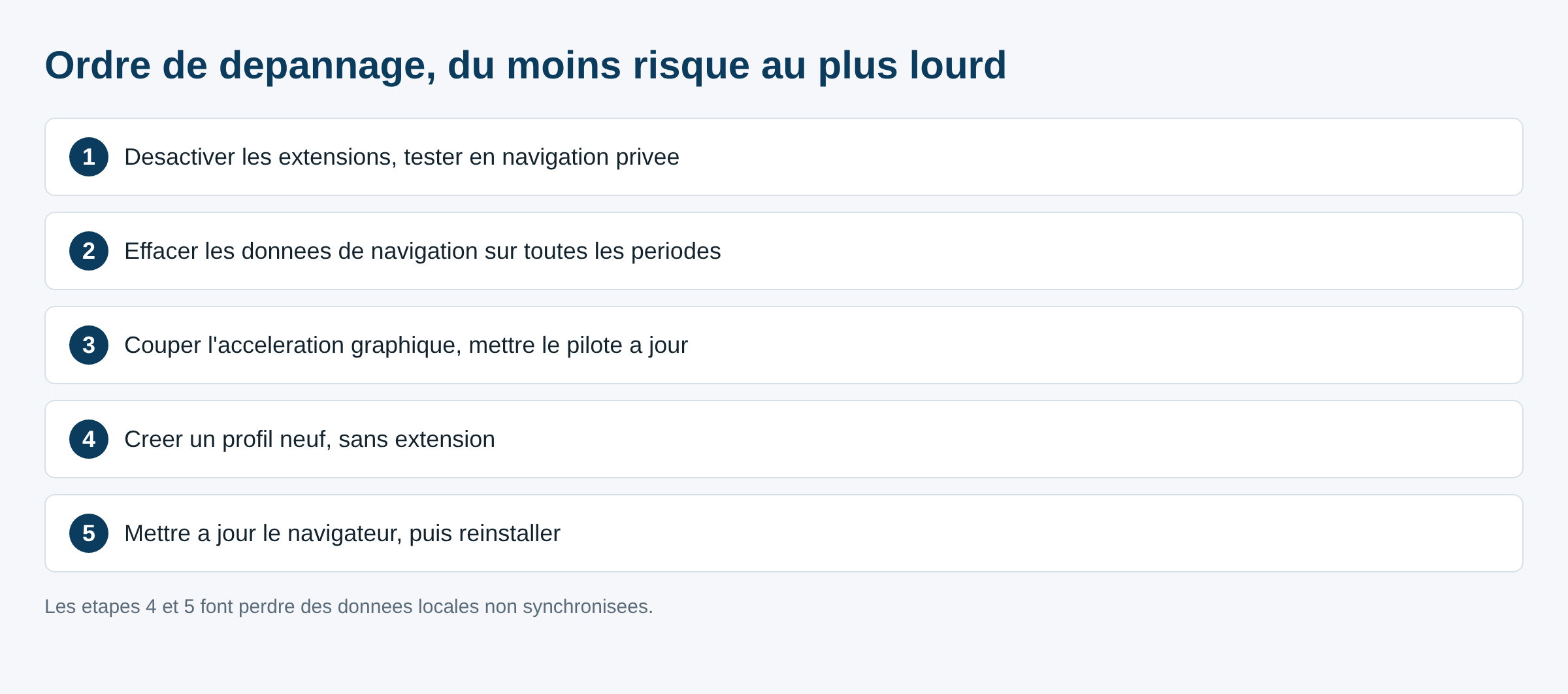 Schéma des cinq étapes de dépannage de l'erreur STATUS_ACCESS_VIOLATION dans Chrome