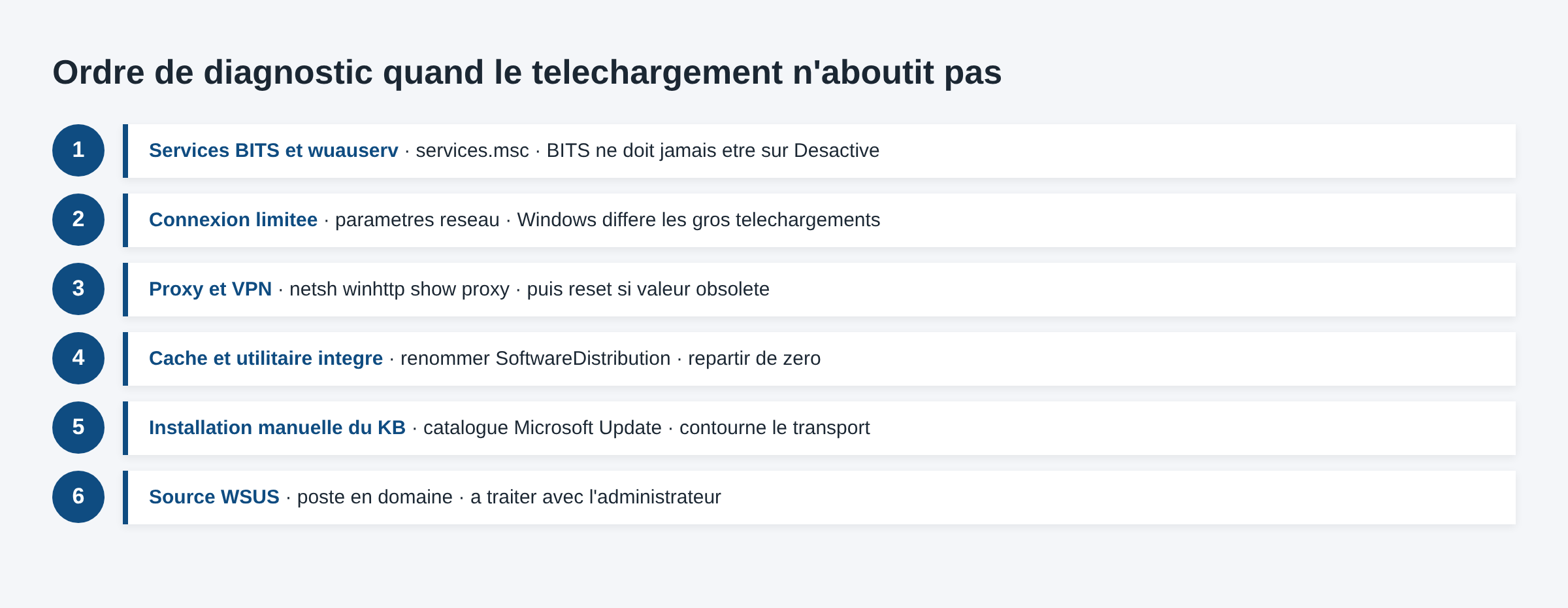 Schema des six etapes de diagnostic quand le telechargement d une mise a jour Windows n aboutit pas