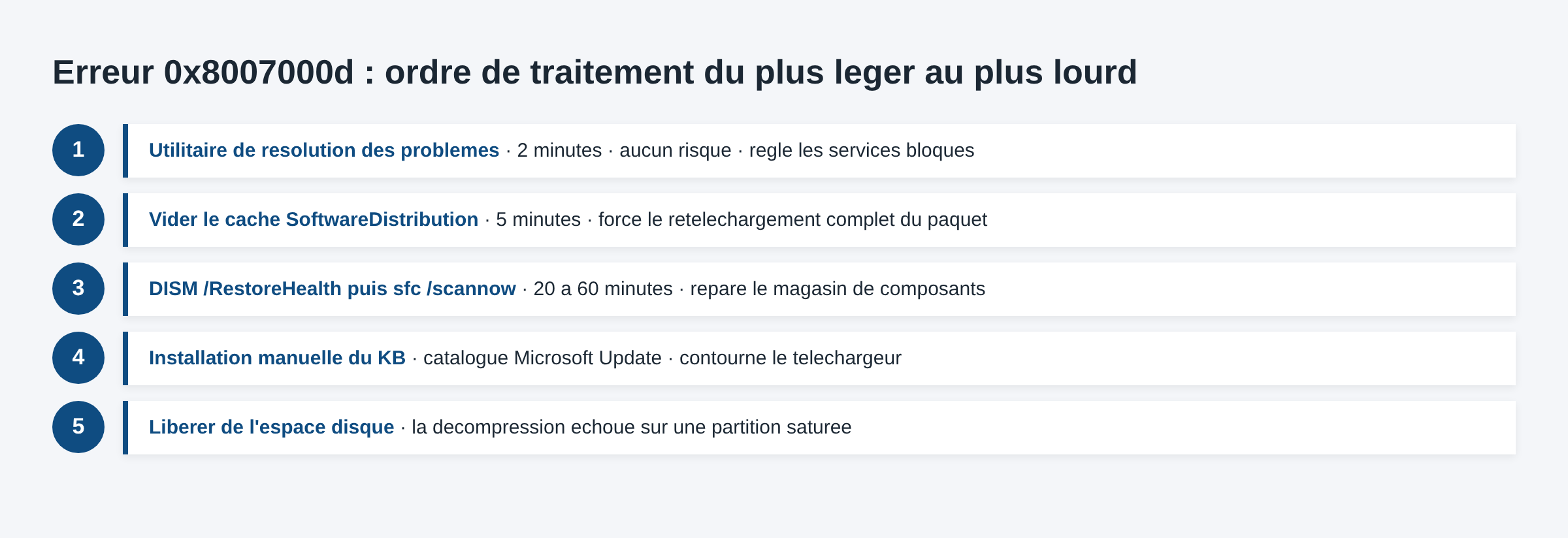 Schema des cinq solutions a l erreur 0x8007000d classees du geste le plus leger au plus lourd