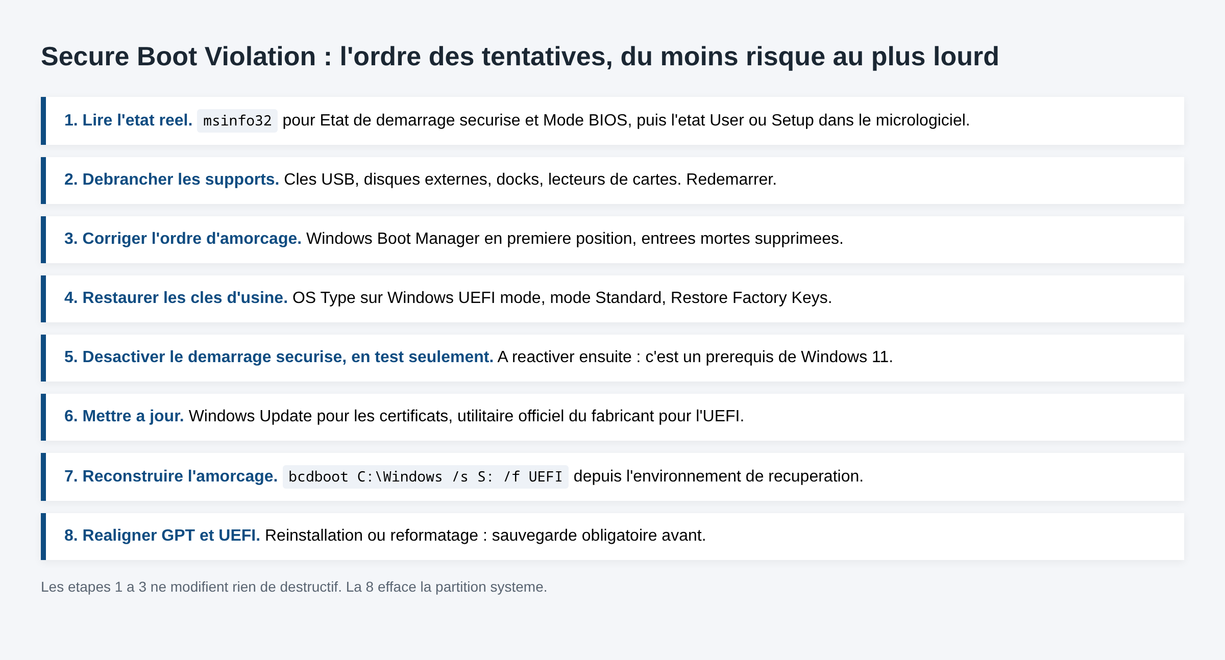 Schema en huit etapes des solutions au message Secure Boot Violation, de la lecture de l etat au realignement GPT et UEFI