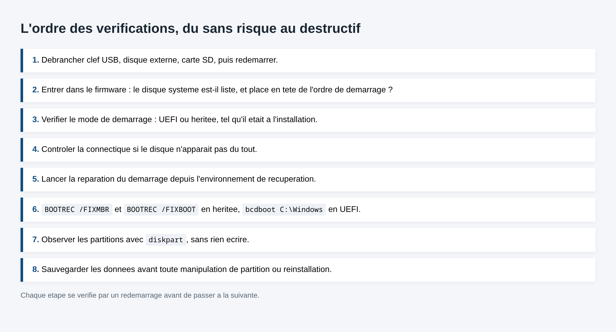 Schéma des huit étapes de vérification pour l'erreur Operating system not found, du débranchement des supports à la sauvegarde des données