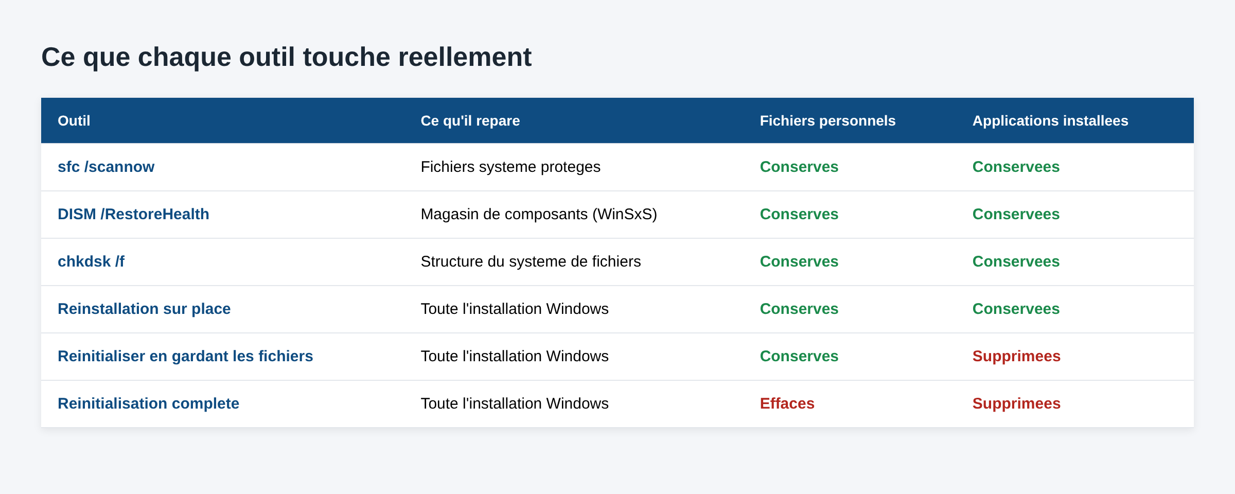 Tableau comparant sfc, DISM, chkdsk, reinstallation sur place et reinitialisation selon ce qui est conserve
