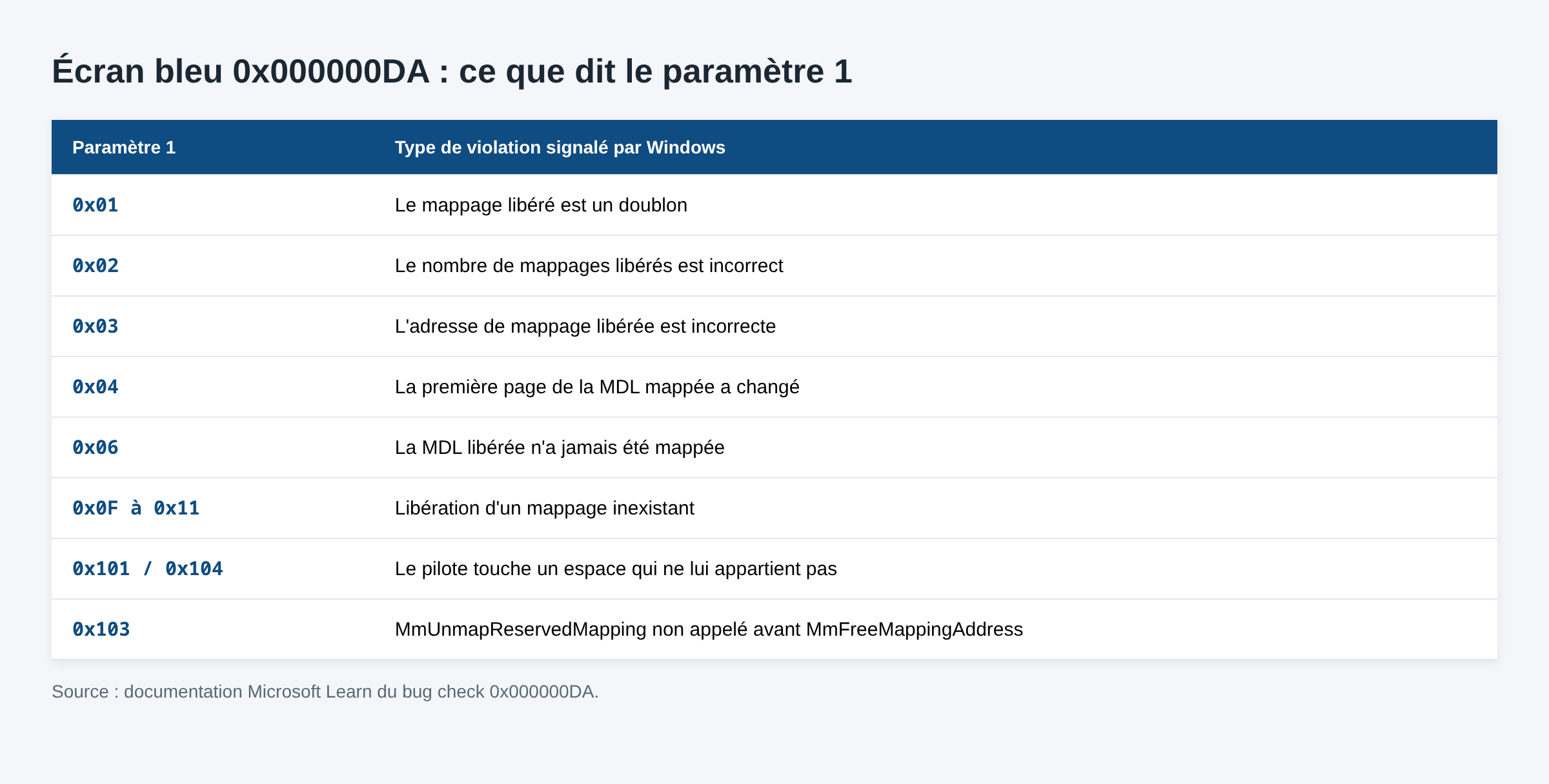 Tableau des valeurs du paramètre 1 du bug check 0x000000DA et du type de violation correspondant