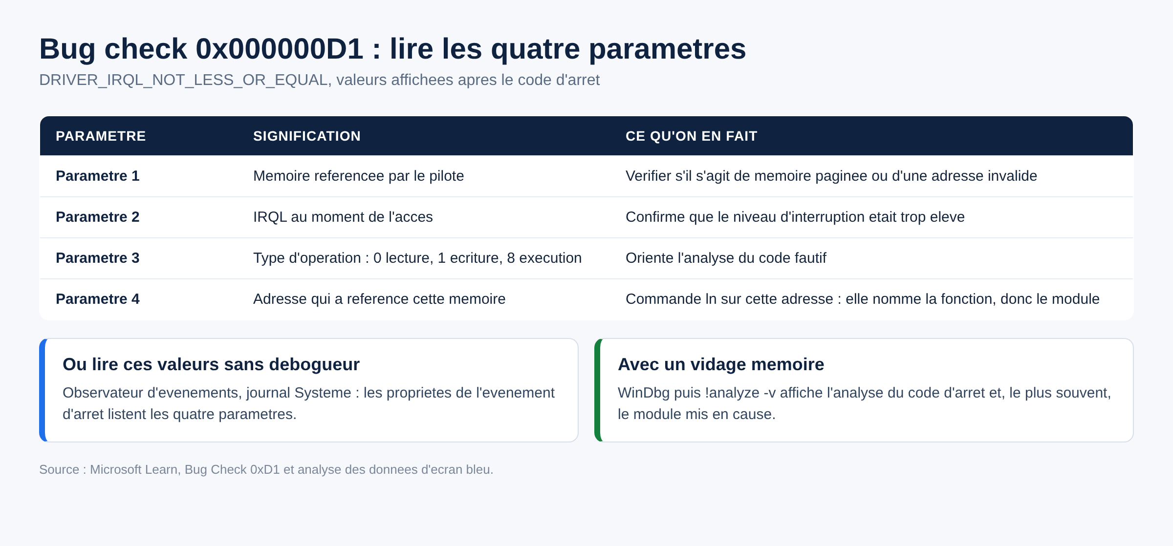 Tableau des quatre parametres du code d arret 0x000000D1 DRIVER_IRQL_NOT_LESS_OR_EQUAL et de leur lecture