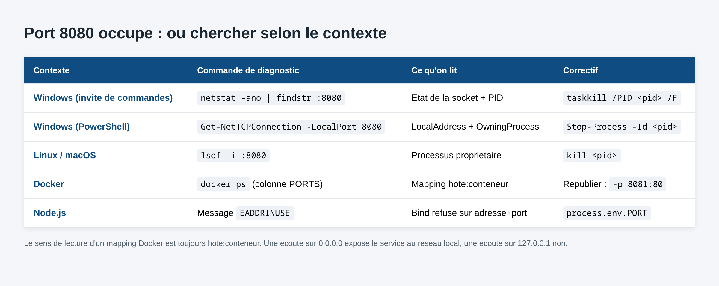 Tableau comparatif des commandes de diagnostic du port 8080 occupé sous Windows, Linux, Docker et Node.js