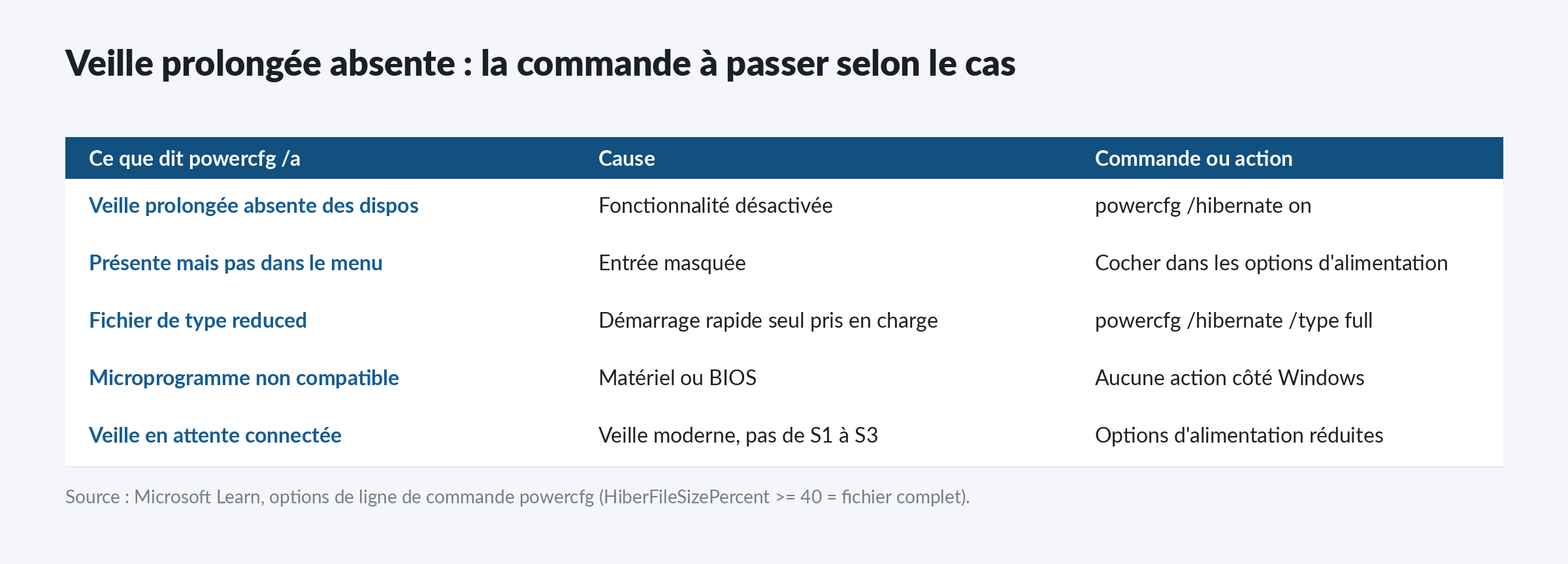 La commande powercfg à passer selon ce que signale powercfg /a