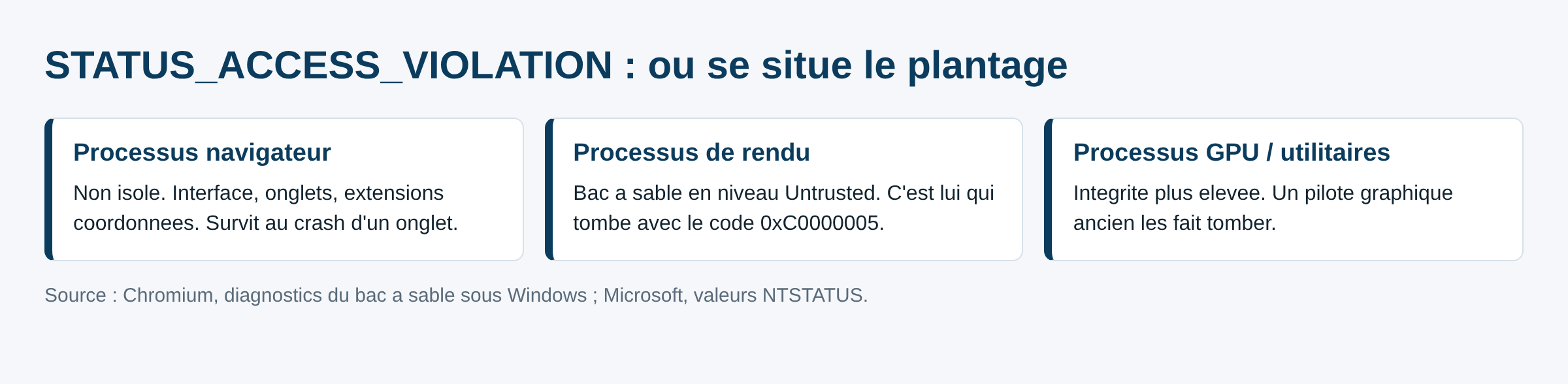Schéma des processus de Chrome et du processus de rendu qui plante avec le code 0xC0000005