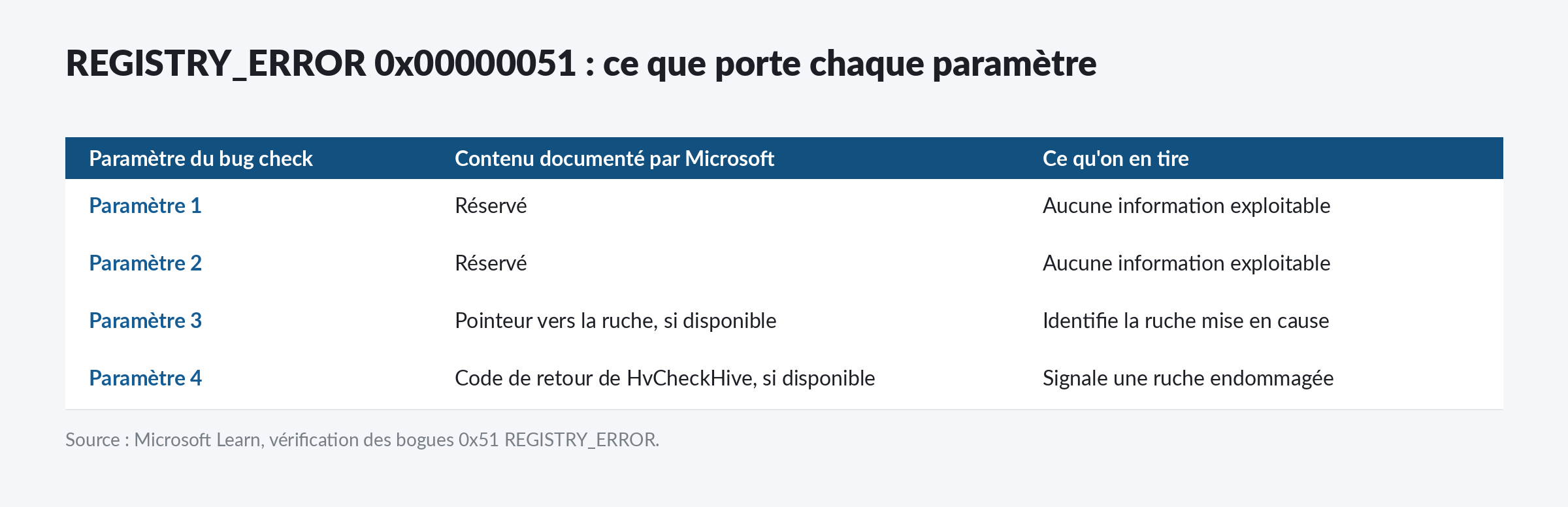 Tableau des quatre parametres du bug check 0x51 REGISTRY_ERROR documentes par Microsoft