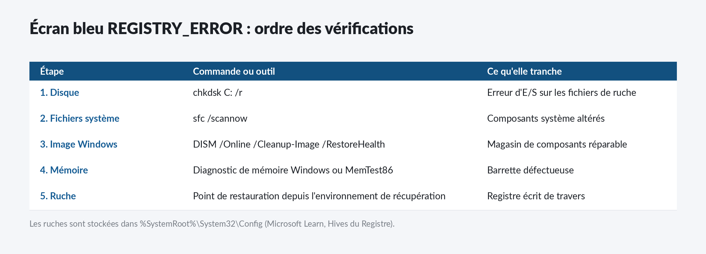 Ordre des verifications a mener sur un ecran bleu REGISTRY_ERROR, du disque a la ruche de registre