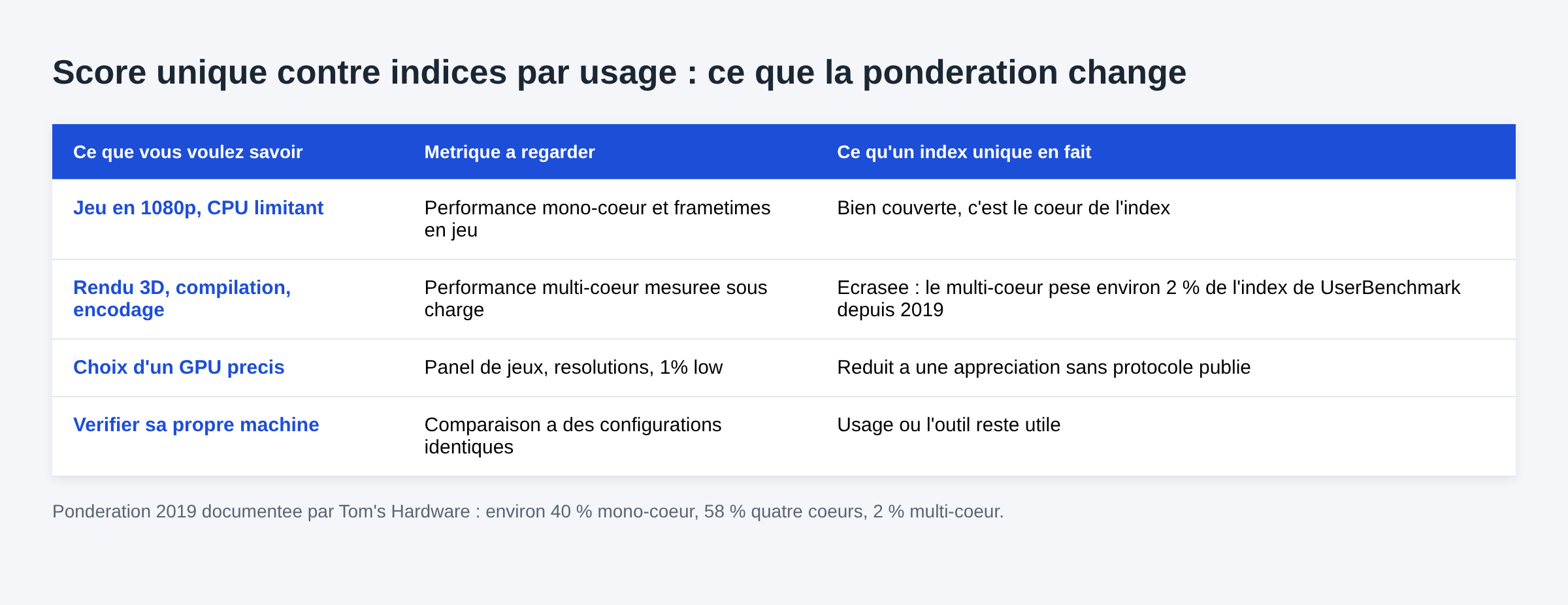 Tableau opposant un score unique de benchmark aux metriques a regarder selon l usage reel de la machine